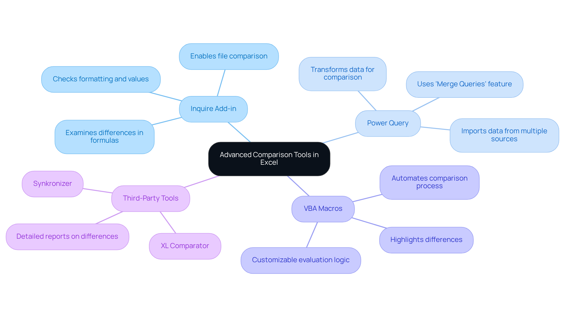 At the center, you'll find the main theme of advanced tools for comparisons. Each branch represents a specific tool, and the smaller branches highlight their unique features. This layout helps you quickly understand how each tool contributes to improving your comparison capabilities.