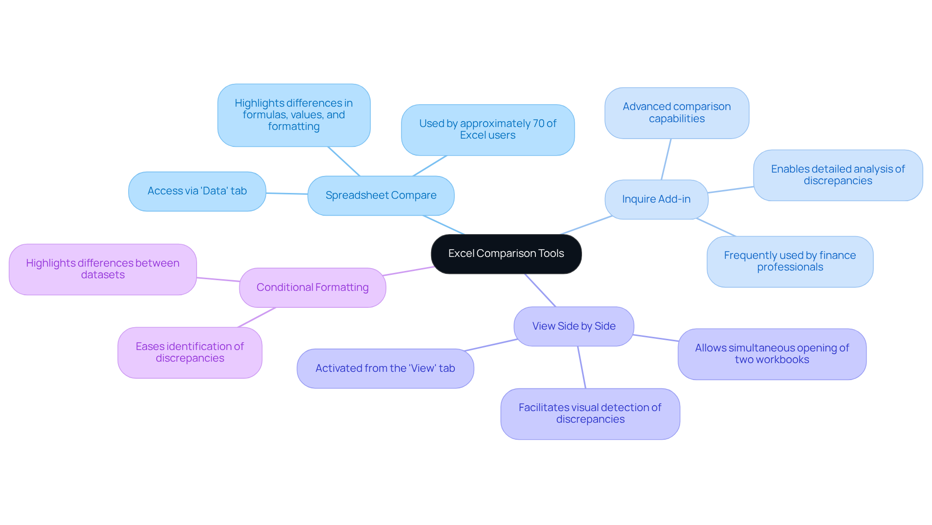 The central node represents the main topic, while each branch shows a different comparison tool. Each sub-node gives details about what that tool does, making it simple to see how they all contribute to accurate data handling.