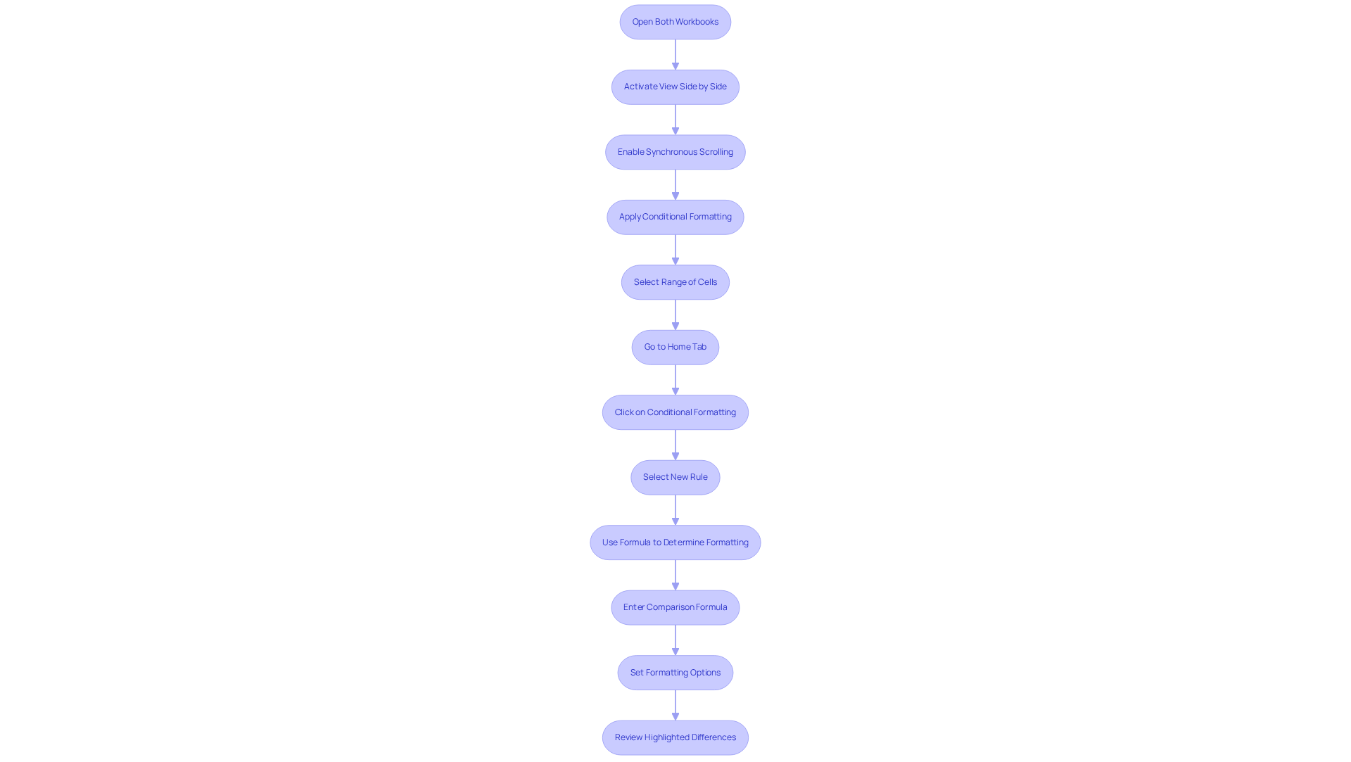 Follow the arrows from step to step to learn how to compare two Excel files. Each box represents a specific action you need to take, leading you to the final goal of reviewing highlighted differences.