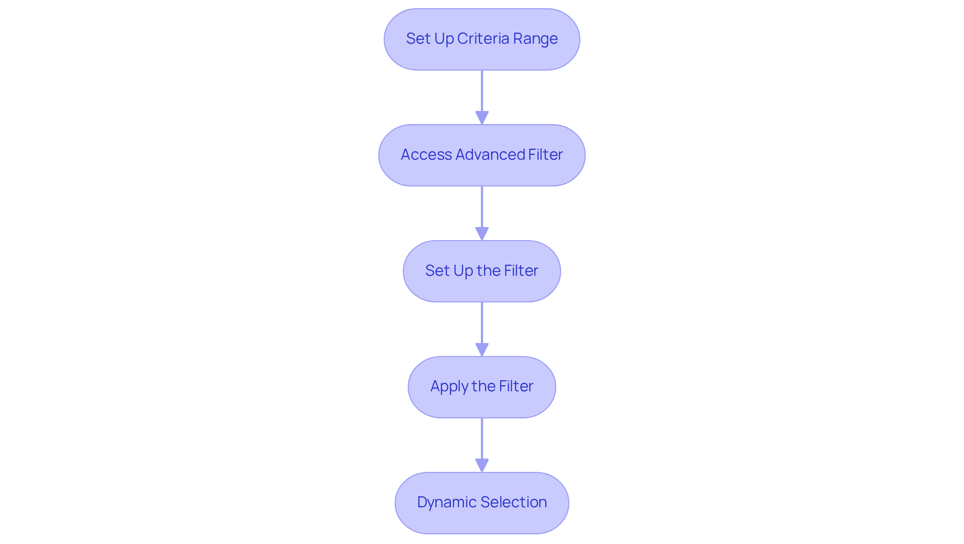 Each box represents a step in using advanced filtering techniques in Excel. Follow the arrows to see the order of actions needed to filter your data effectively.