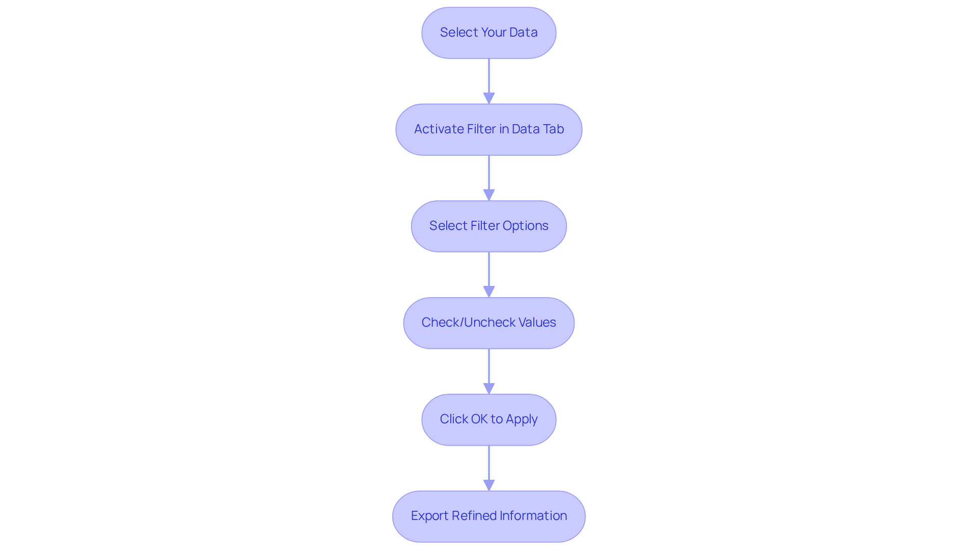 Each box represents a step in the process of applying filters. Follow the arrows to understand how to move from one step to the next, making your data analysis easier and more efficient.