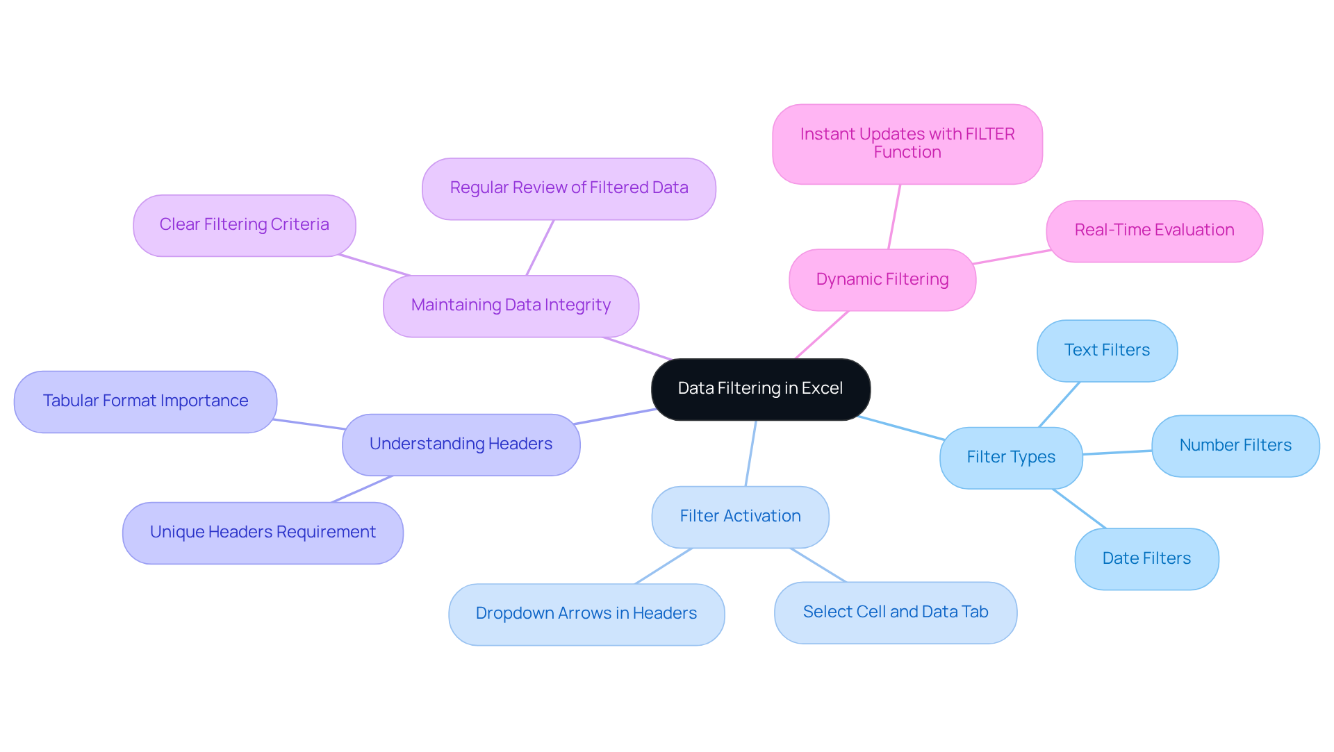 The center represents the main topic of data filtering, while each branch dives into specific aspects, showing how they relate to the overarching theme. Follow the branches to explore each concept in detail.
