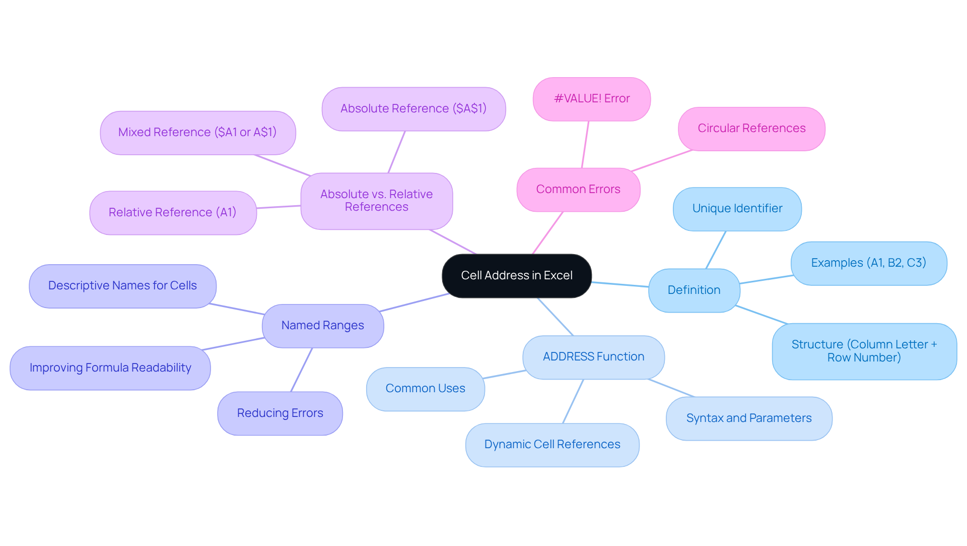 The central node represents the main topic of cell addresses in Excel. Each branch leads to a key concept, breaking down the complexities of how cell addresses function and are used in calculations, with sub-branches providing further details.