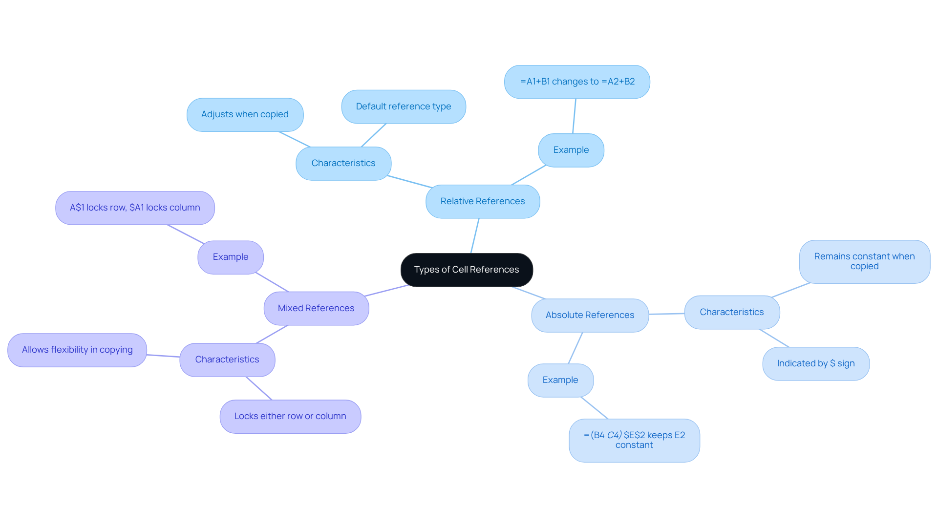 The center shows the main topic, while the branches explain each type of cell reference. Each branch includes key features and examples, making it easy to see how they differ and when to use them.