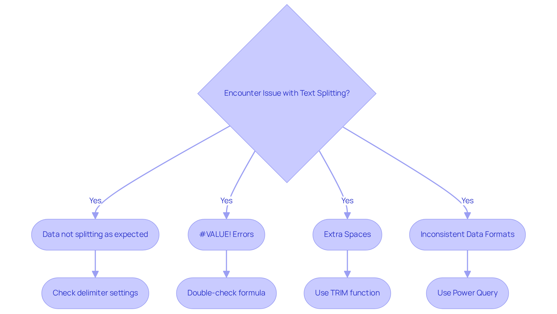 This flowchart guides you through common problems when splitting text in Excel. Follow the arrows to identify an issue and see the recommended solution for each one.