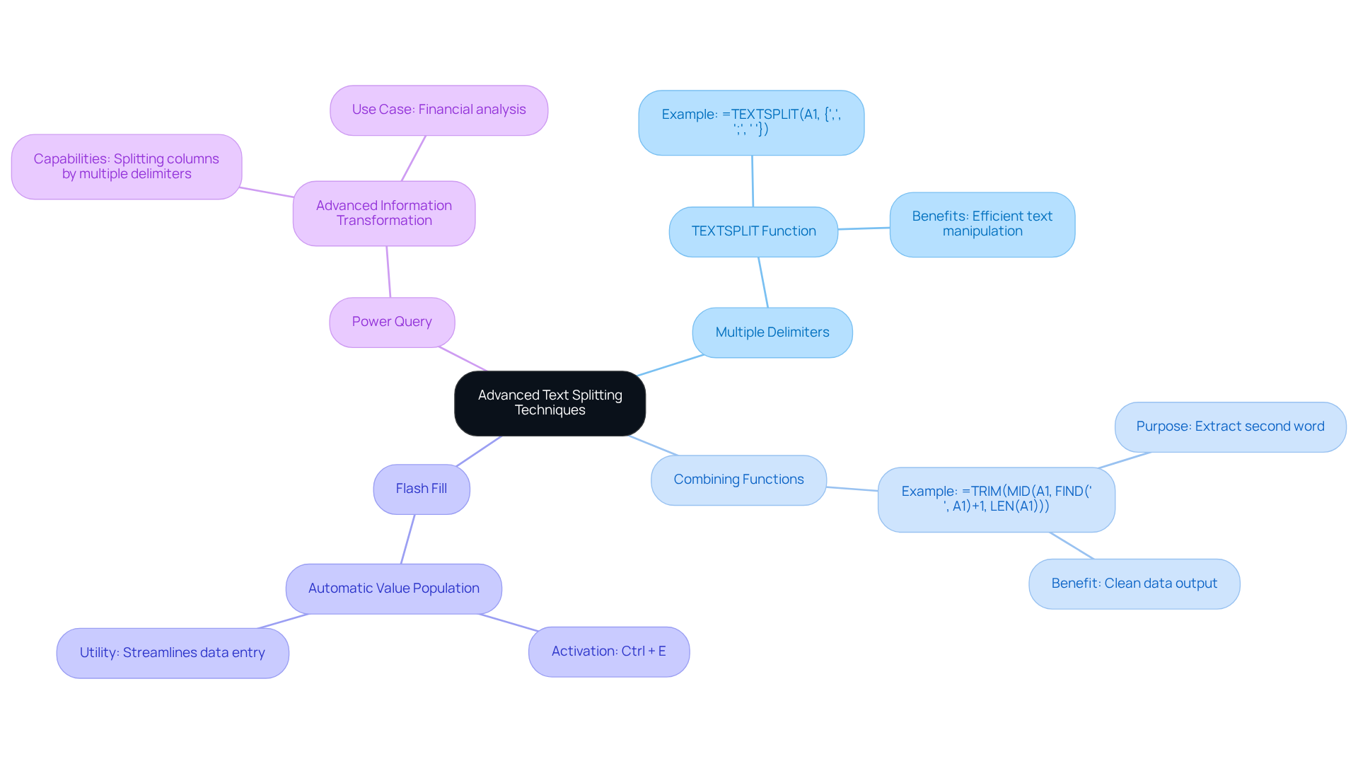 Start at the center with the main topic. Each branch represents a different technique for splitting text, with further details and examples extending from each branch. This layout helps you see how various methods relate to the overall theme.