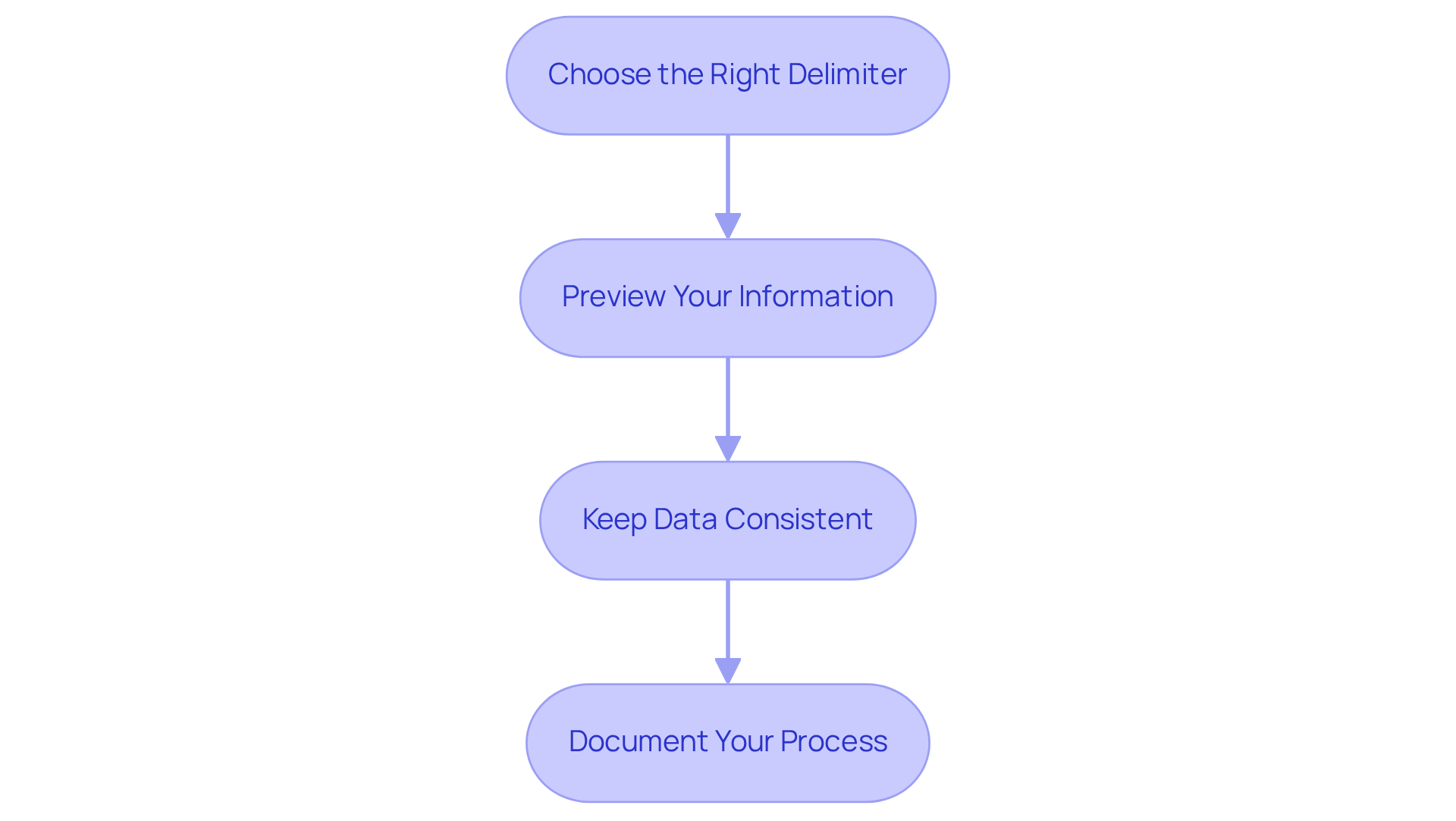 Each box represents a crucial step in using delimiters effectively. Follow the arrows to understand the order of practices and enhance your efficiency in Excel.