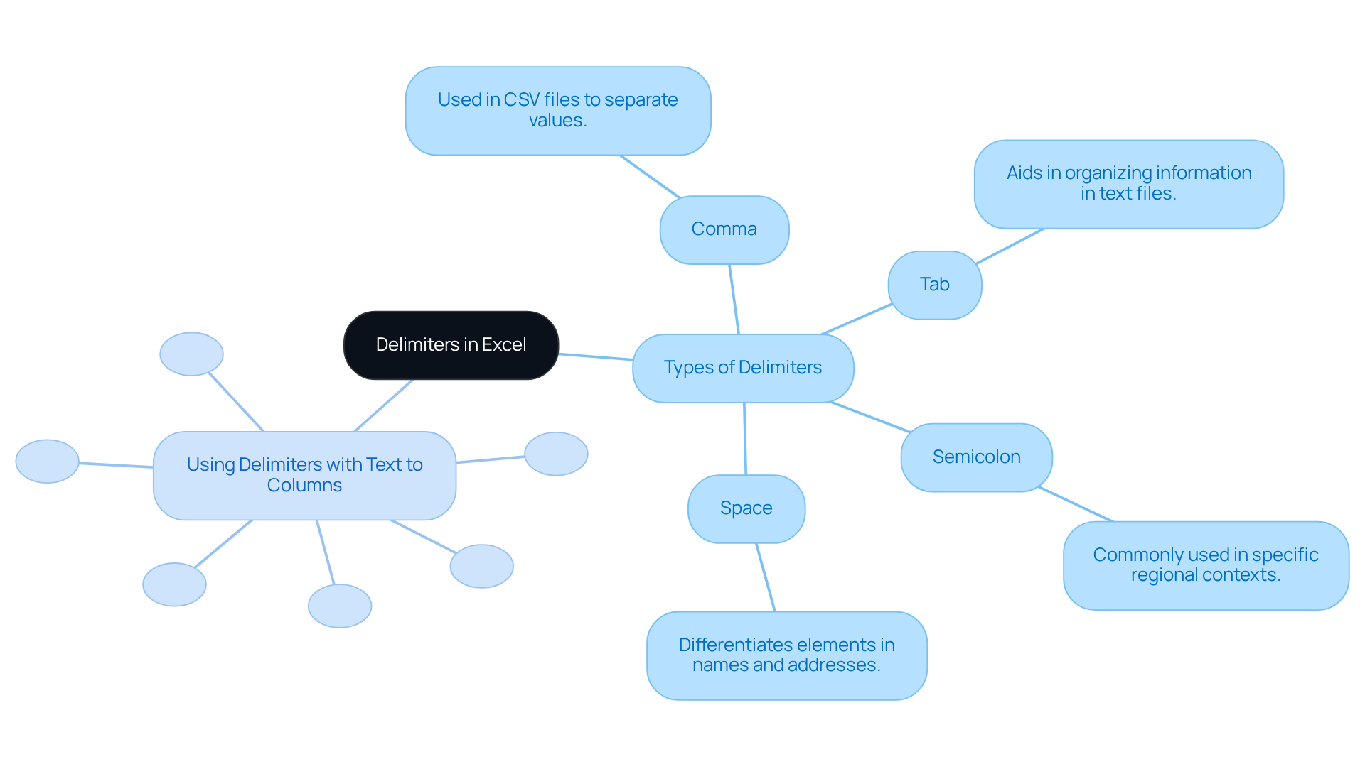 This mindmap shows what delimiters are used in Excel and how to use them. Start at the center to learn about the types of delimiters, then follow the branches to see how to apply them in Excel.