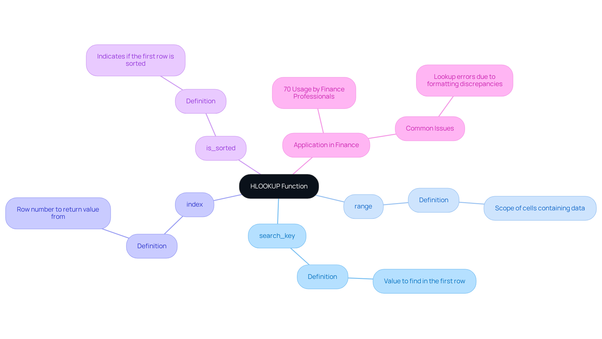 Start at the center with the HLOOKUP function, then explore its components and see how they connect to its practical use in finance — each branch offers deeper insights into how to utilize this powerful tool.