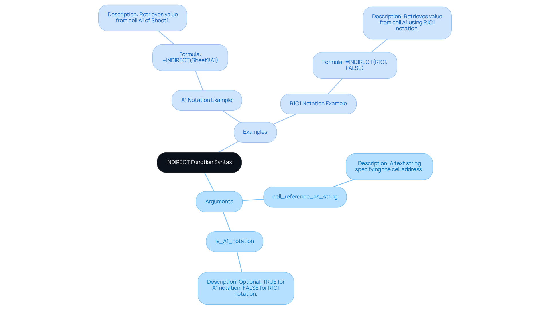 The central node represents the INDIRECT function, with branches showing its arguments and examples of how to use it. Each branch helps break down the information for easier comprehension.