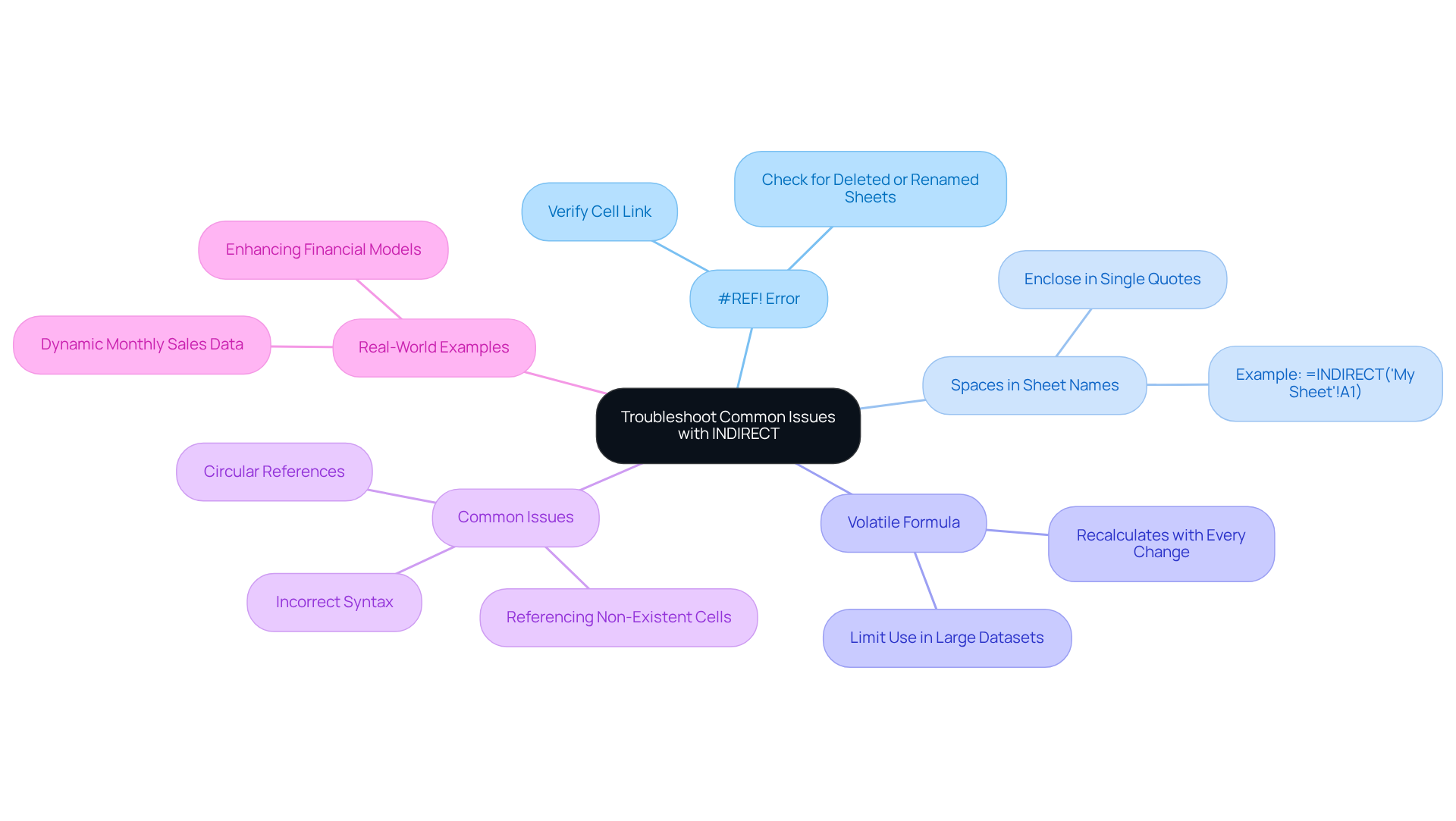 The center shows the main topic of troubleshooting the INDIRECT function. Each branch represents a common issue, with further details or tips provided in sub-branches. This layout helps you quickly find solutions to specific problems.