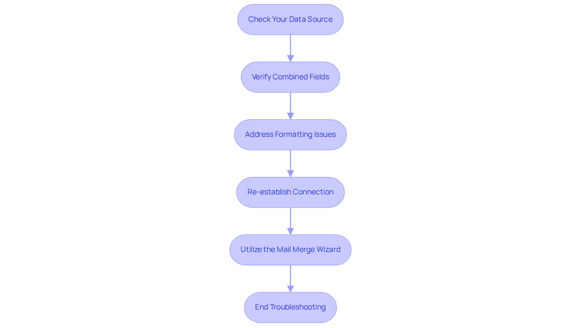 Each box represents a step to troubleshoot mail merge issues. Follow the arrows to understand the order of actions you should take to resolve problems effectively.