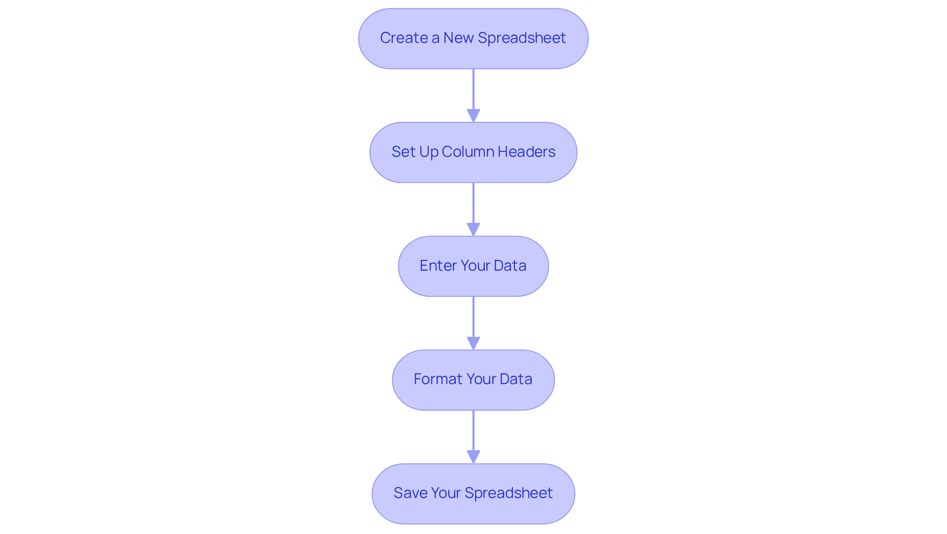 Each box represents a step in the preparation process for your spreadsheet. Follow the arrows to complete each step in order, ensuring your data is ready for successful mail merging.