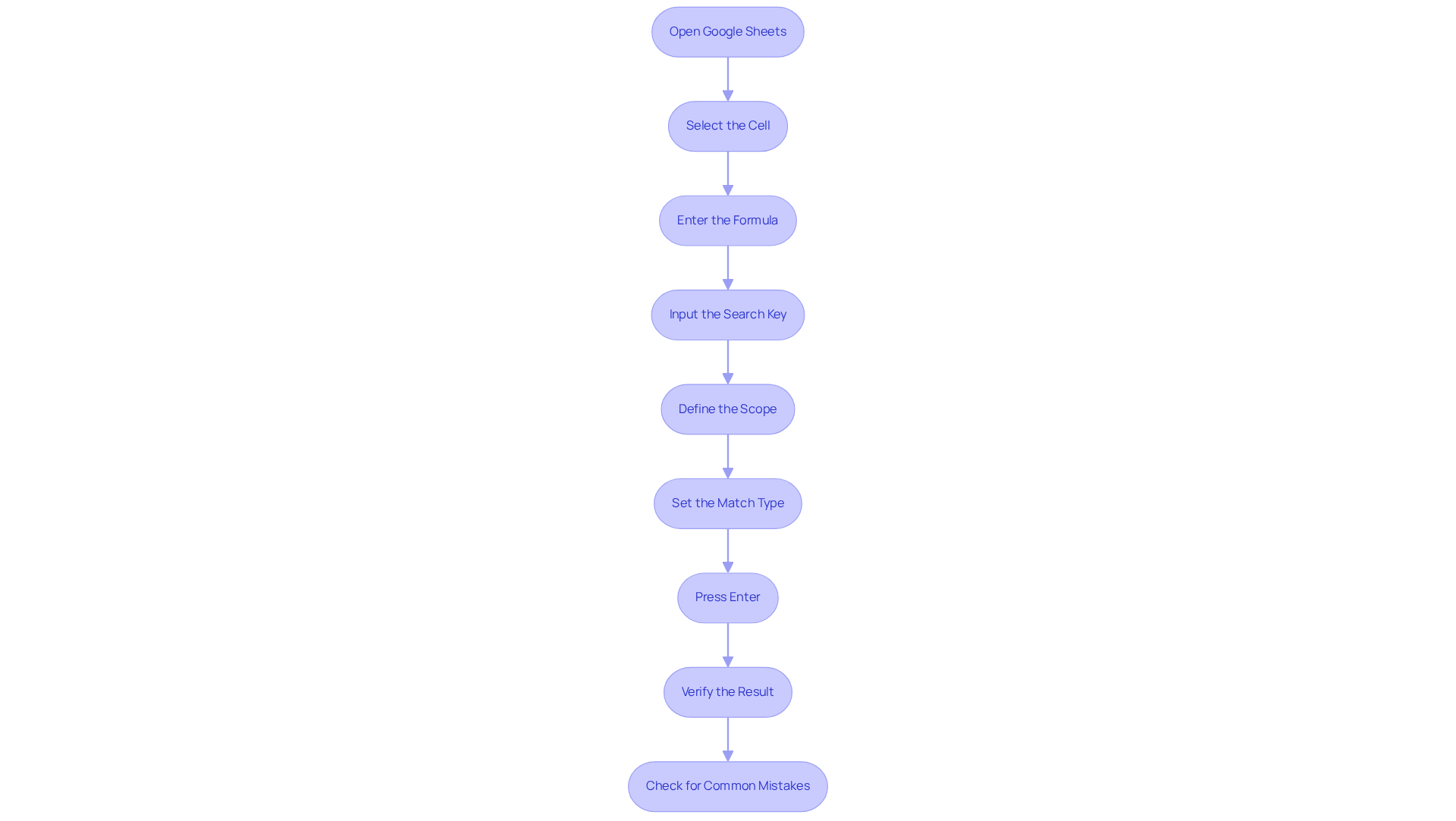 Each box represents a step in using the MATCH function. Follow the arrows to complete the process, ensuring you don’t miss any important actions!