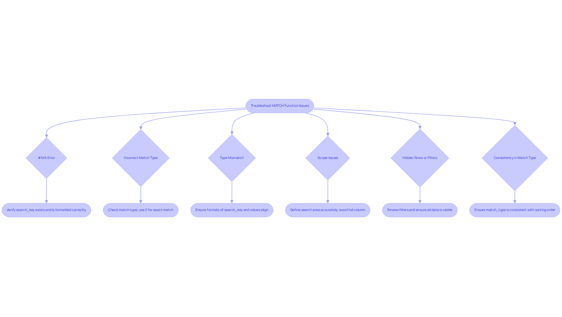 Each box represents a common issue you might face with the MATCH function. Follow the arrows to find the tips on how to resolve each issue. This chart helps you quickly navigate the troubleshooting process.