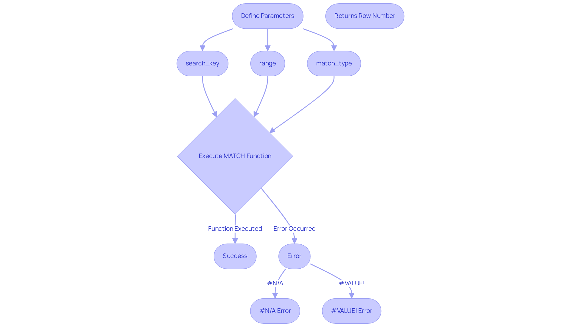 Follow the flowchart to understand how to set up and use the MATCH function. Each step guides you through defining what to search for and where, how to run the function, and what to do if you encounter errors.