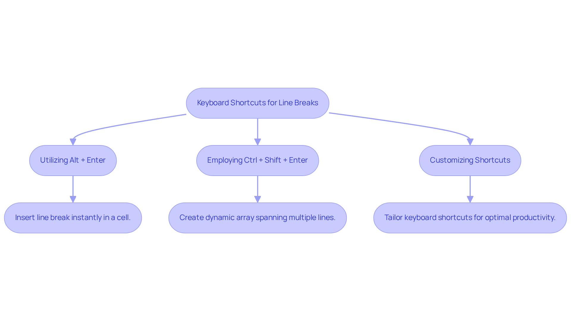 Follow the arrows to learn how to use keyboard shortcuts to add line breaks effectively. Each box explains a specific shortcut and its purpose, making it easy to understand the process at a glance.