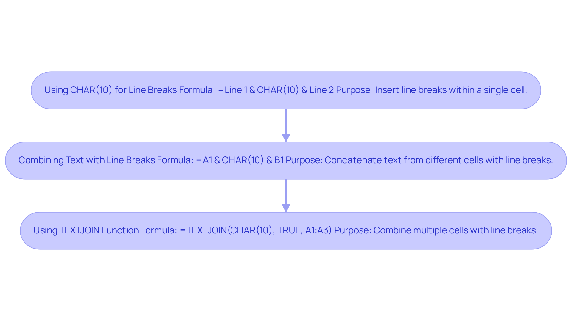 Follow the arrows to see the three methods for adding line breaks in Excel. Each box explains a specific formula that helps you organize your data better.