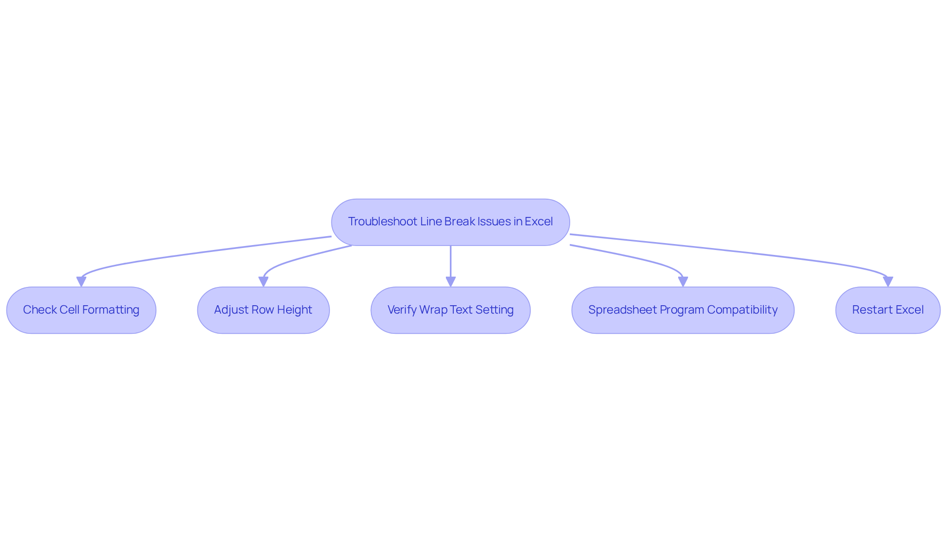 Follow the arrows from the main issue to see each troubleshooting step. Each box represents a specific action to take in order to resolve common line break problems in Excel.