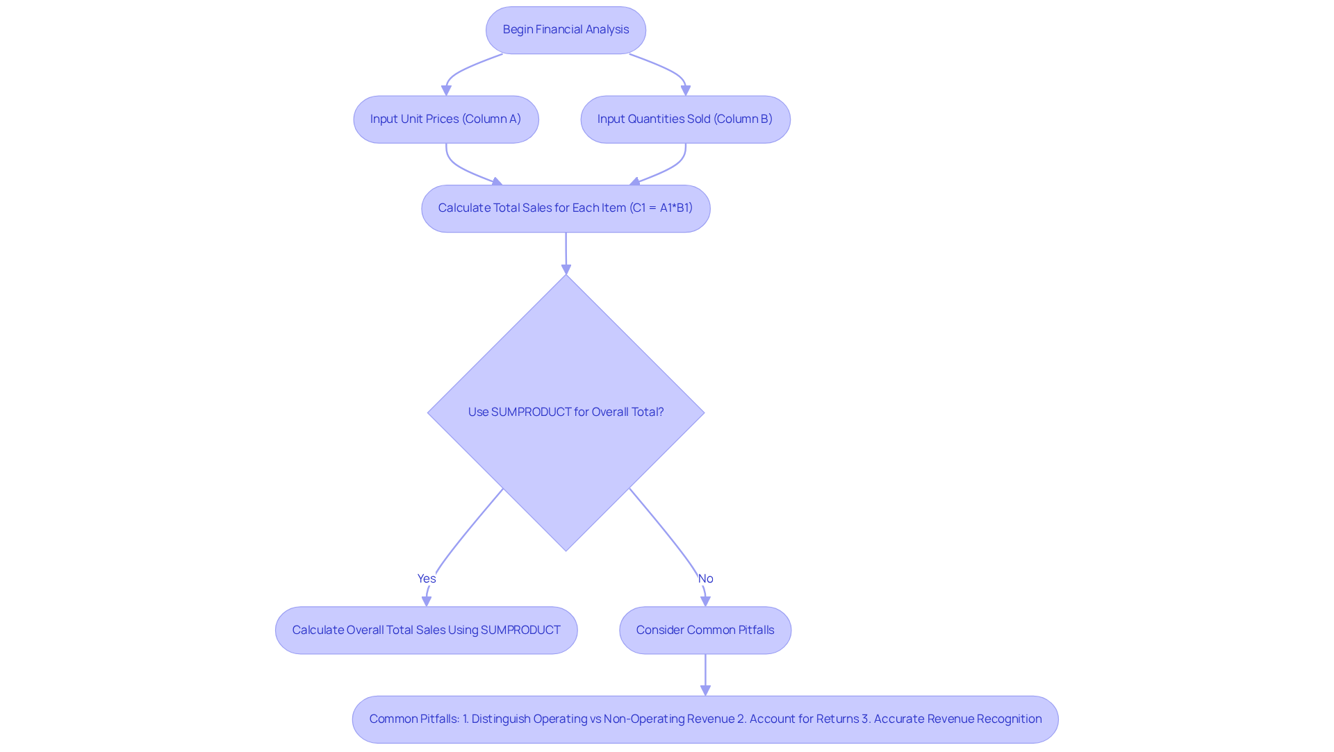 This flowchart guides you through the steps of financial analysis using multiplication. Follow the arrows to see how to calculate sales and be aware of common mistakes to avoid.