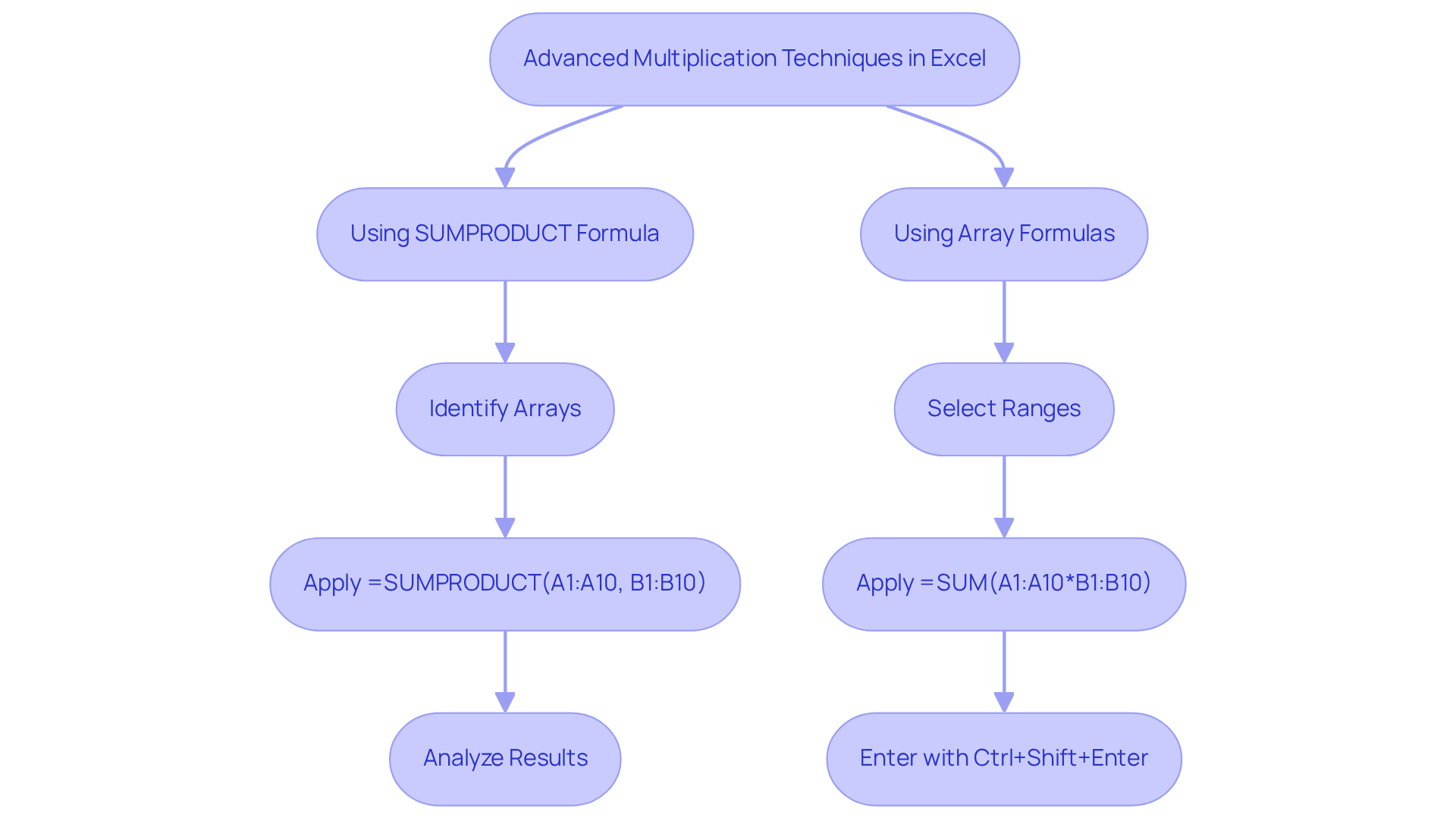 This flowchart guides you through the processes for using advanced multiplication techniques in Excel. Follow the paths to see how to apply the SUMPRODUCT formula or array formulas, ensuring you understand each step involved in performing your calculations.