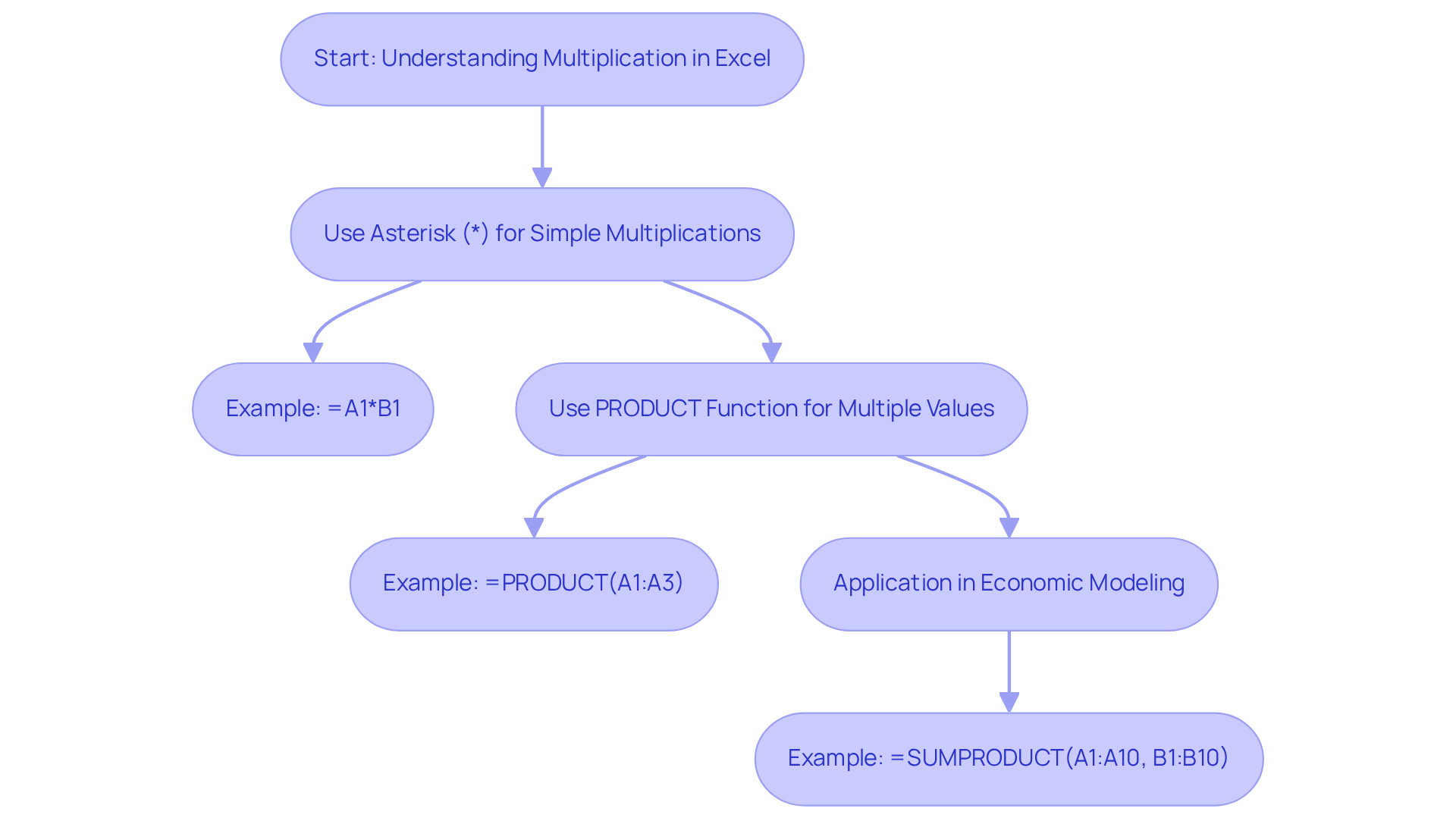 This flowchart shows how to use multiplication in Excel. Start with simple multiplications using the asterisk, progress to the PRODUCT function for multiple values, and see how it applies to economic modeling. Follow the arrows to see each step!