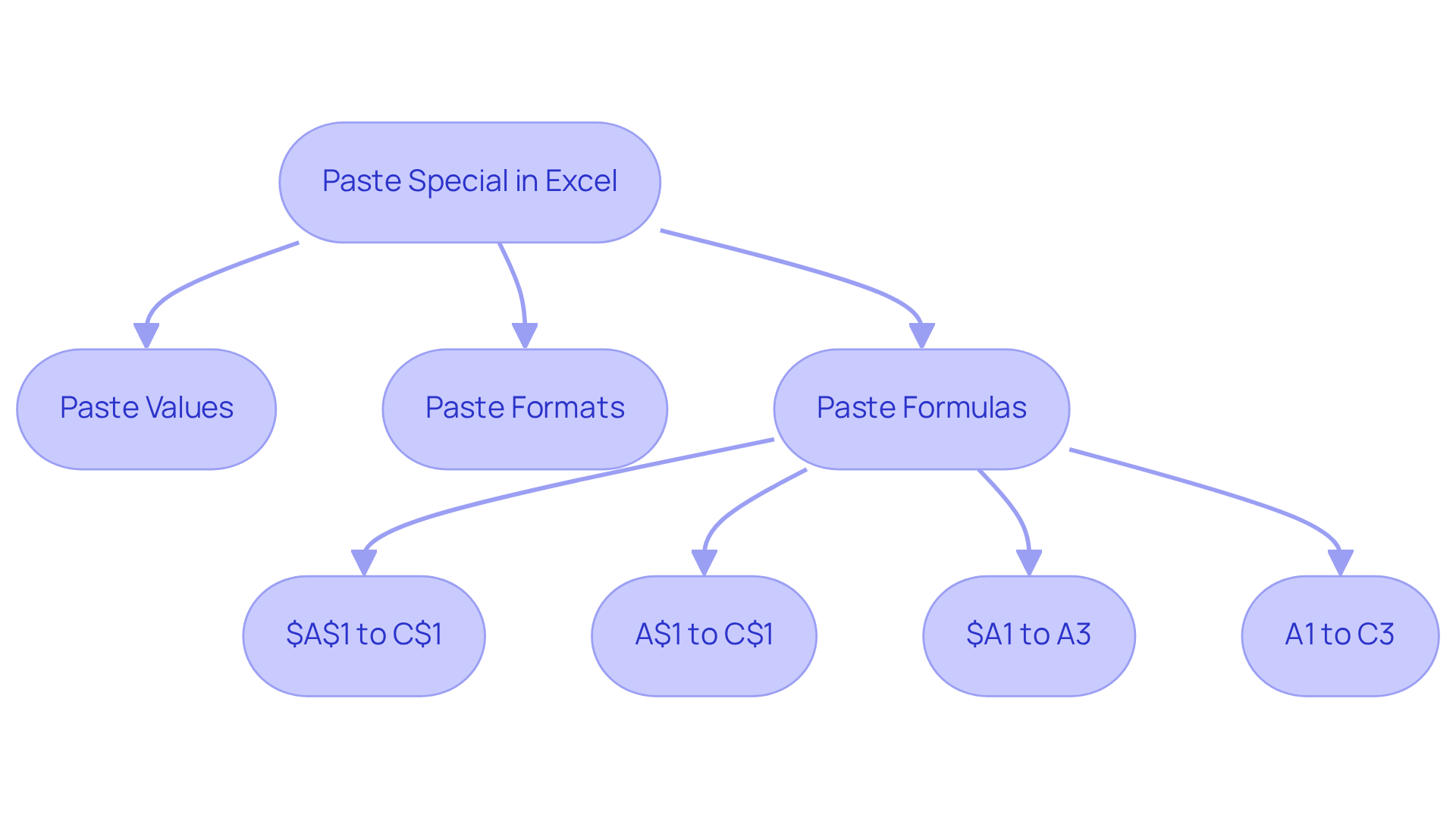 This flowchart outlines how to use the Paste Special feature in Excel. Each branch shows different pasting options and how they affect references in your formulas. Follow the arrows to see the steps you can take!