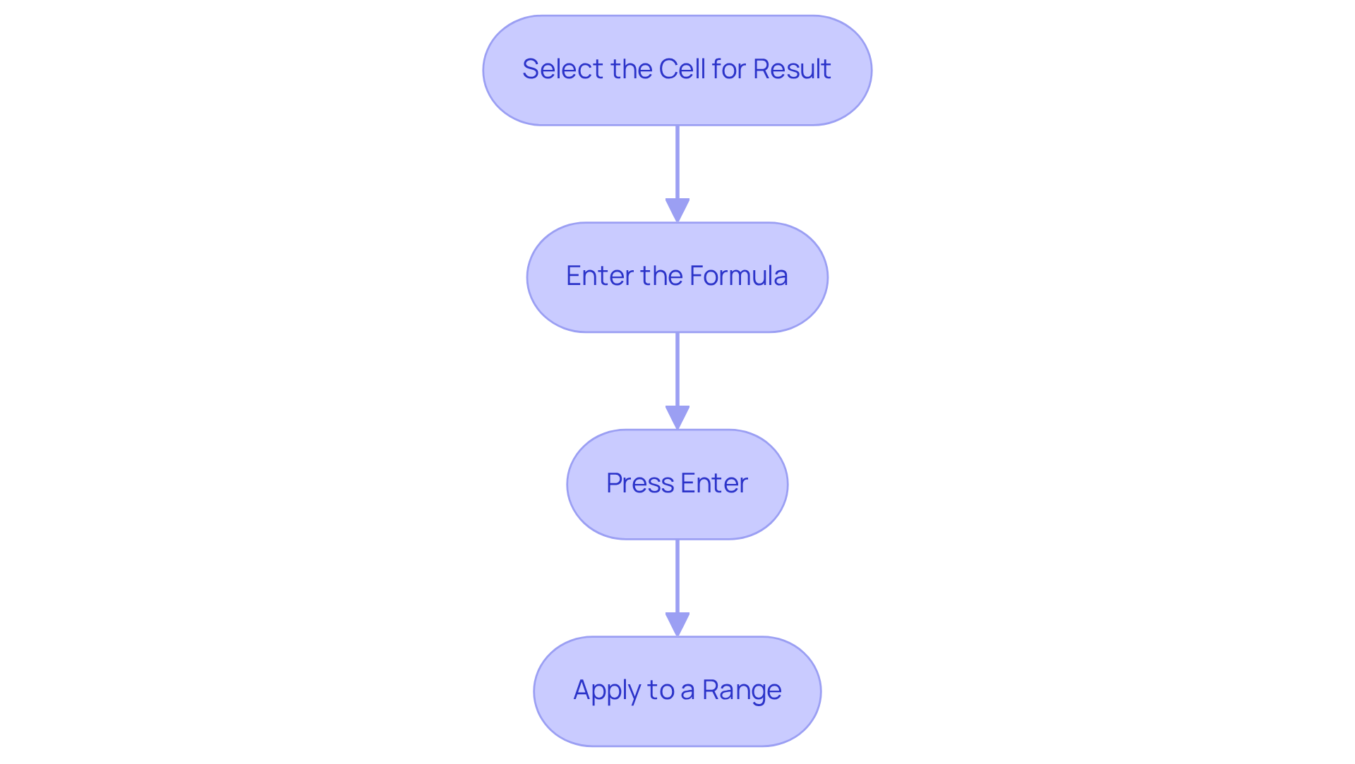 Follow the arrows from one step to the next to see how to count characters in a cell. Each box shows what you need to do, making it easy to keep track of the process.
