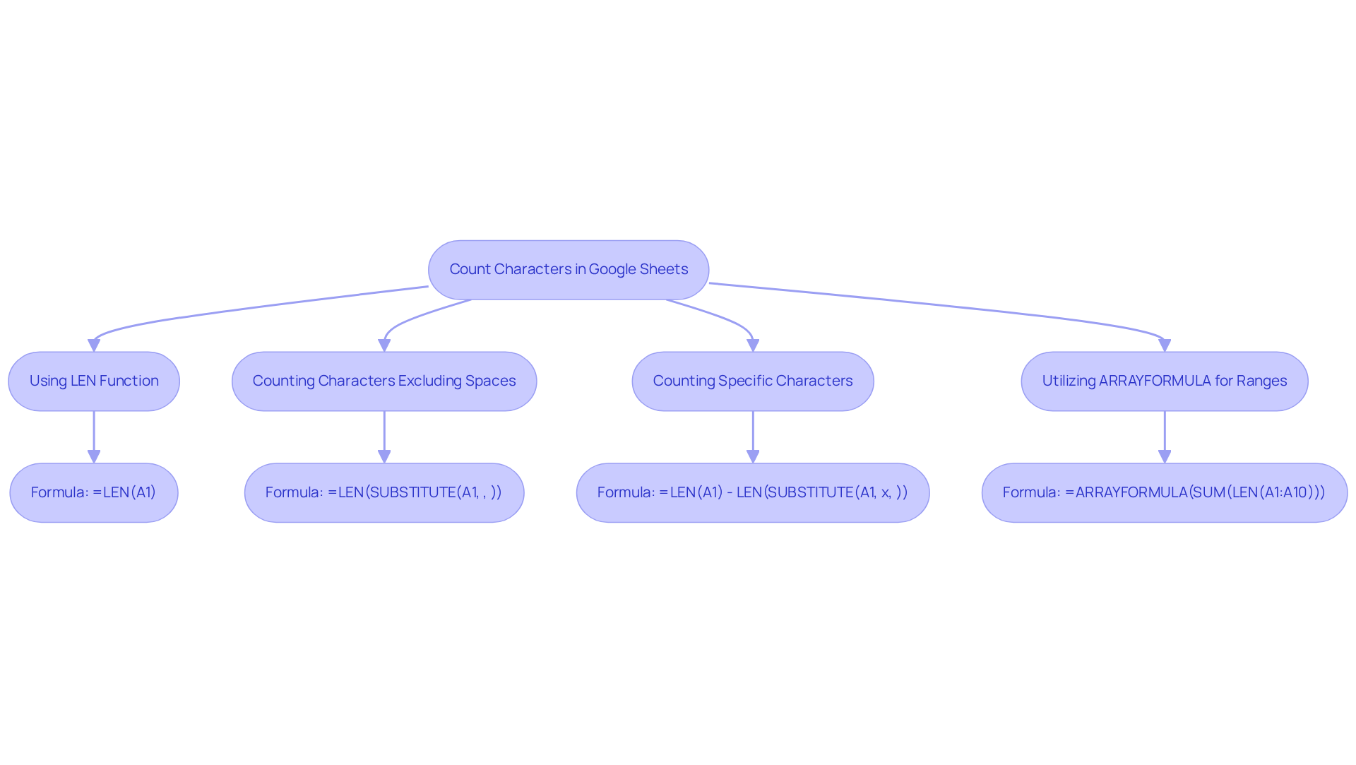 This flowchart shows different ways to count characters in Google Sheets. Start at the top and follow the arrows to find the method that suits your needs. Each box explains a specific technique, so you can easily choose the one that works for you.
