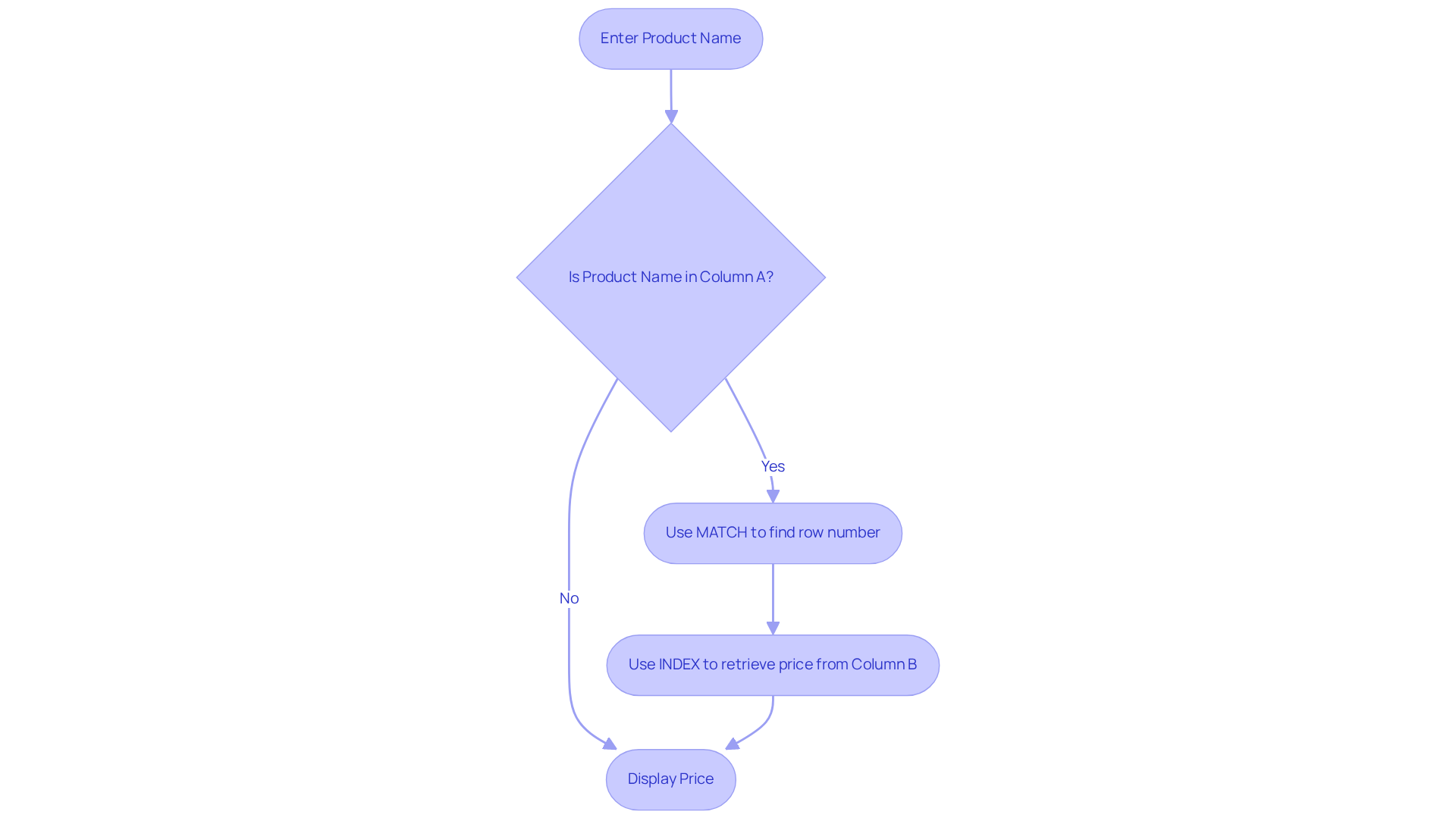 This flowchart guides you through using INDEX and MATCH. Start by entering the product name, check if it's in the catalog, find its row, retrieve the price, and then display the result.