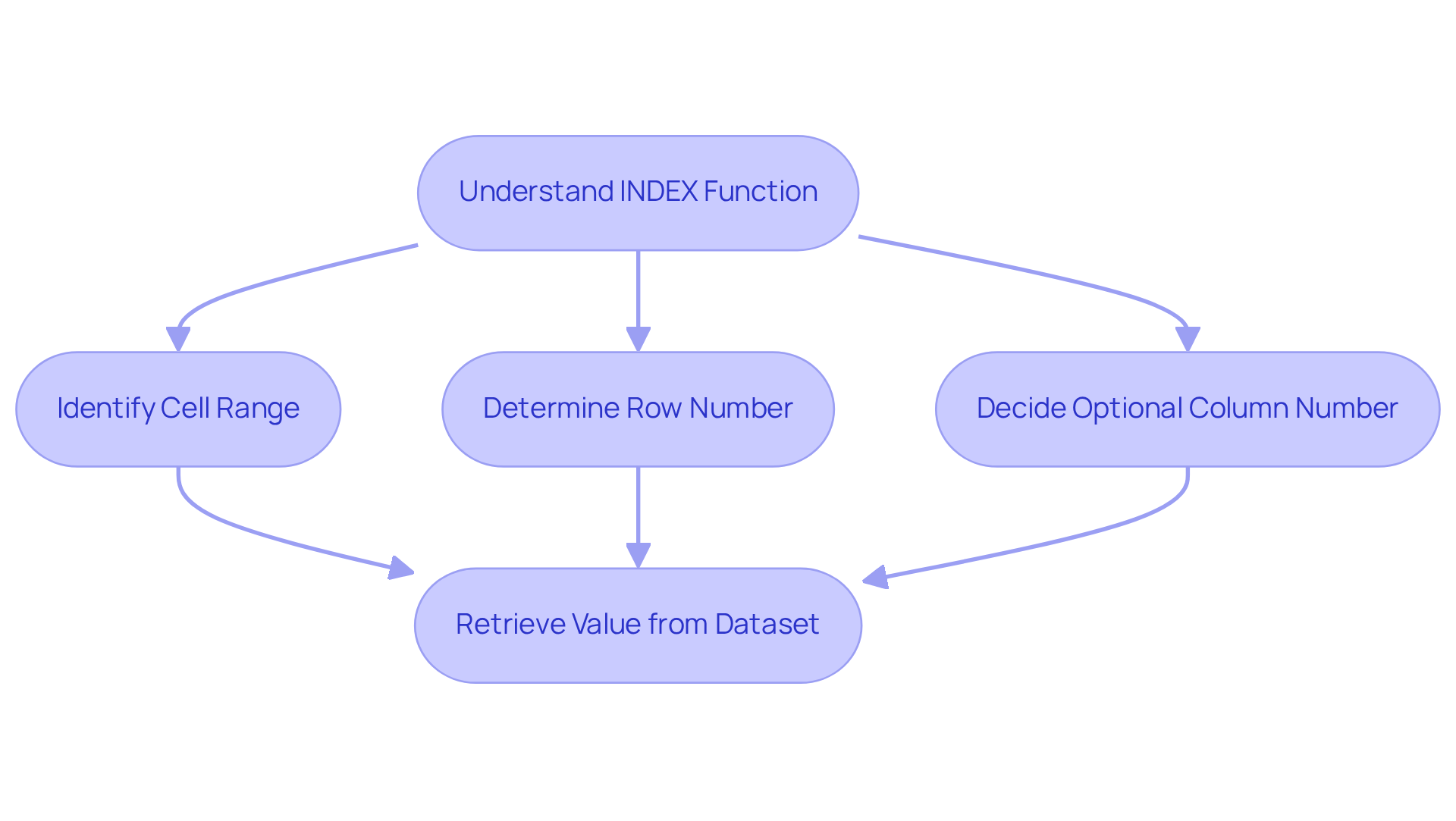 This flowchart shows how to use the INDEX function step-by-step. Start by understanding the function, then follow the arrows to see how to select the range, rows, and columns to get the specific data you need.