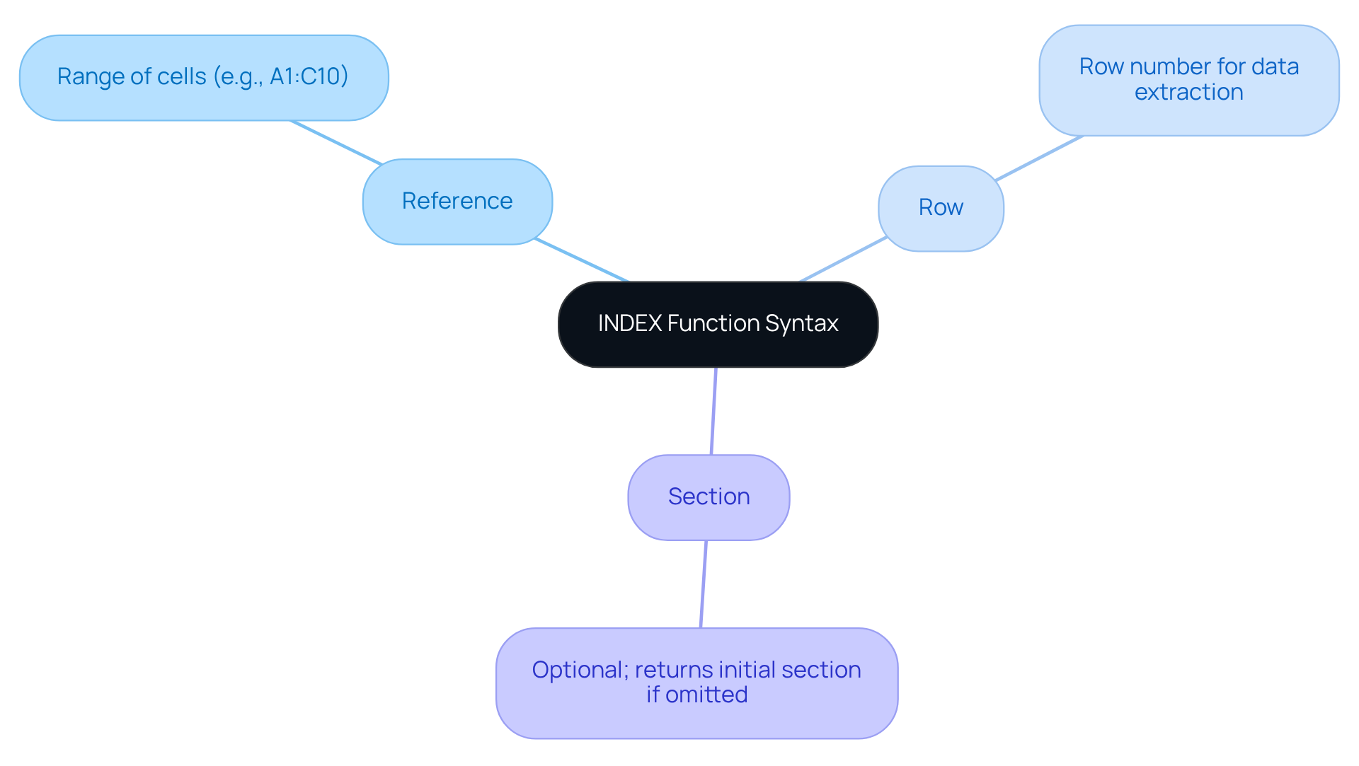 The center shows the main function, and the branches provide details on each part. Follow the branches to learn about the reference range, row number, and optional section—each is vital for using the function correctly.