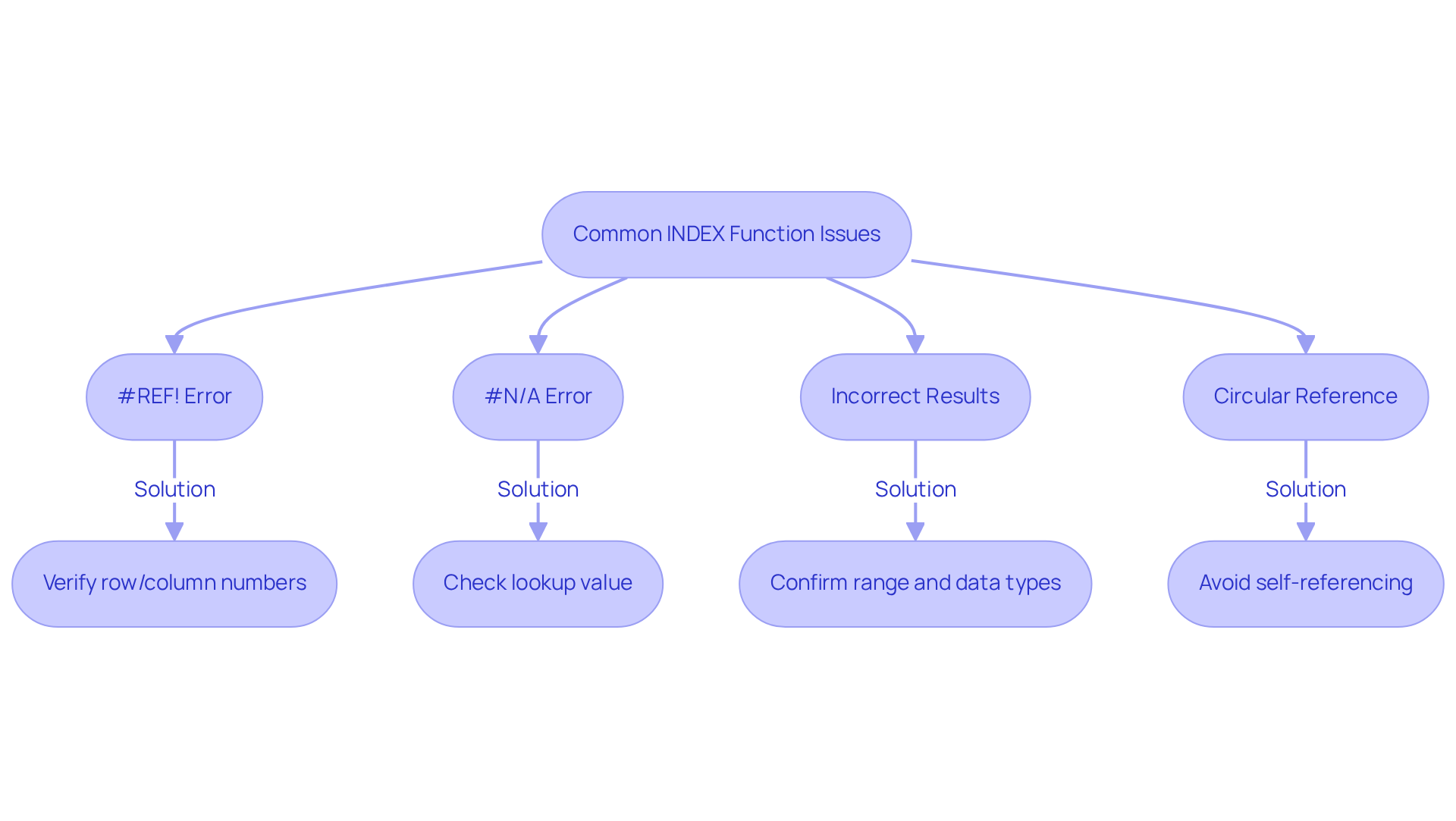 Follow the arrows to see common issues with the INDEX function. Each box represents a specific error and its solution — address the issue by following the flow to the right fix.