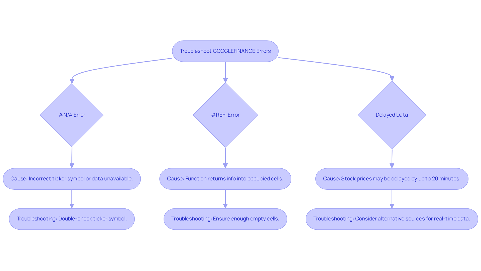 This flowchart guides you through common GOOGLEFINANCE errors. Follow the arrows based on the error you encounter to find suggested solutions.