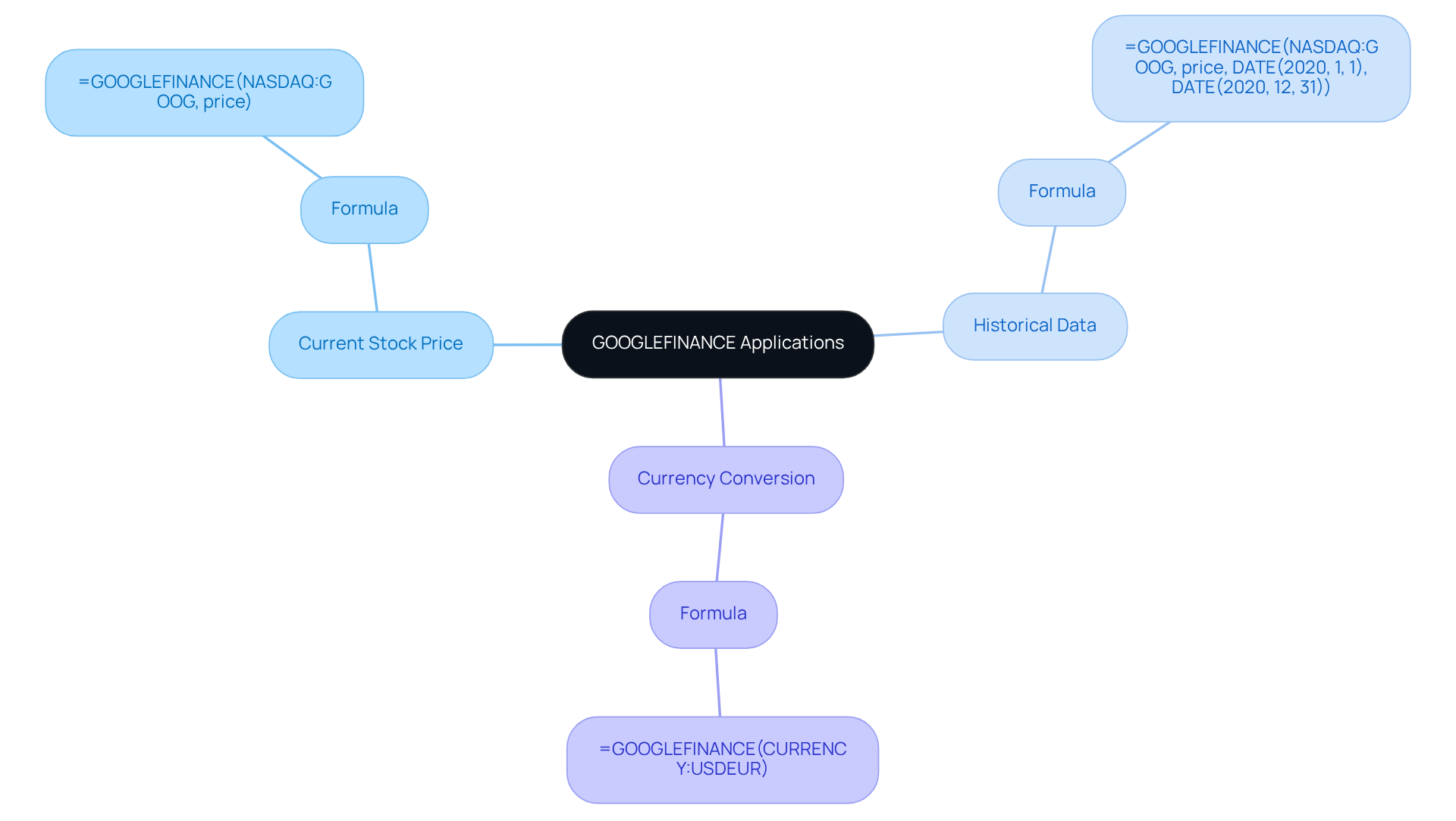 Start from the central idea of GOOGLEFINANCE, then explore each application area. Each branch shows how you can use the function to gather different data, with examples provided under each category.
