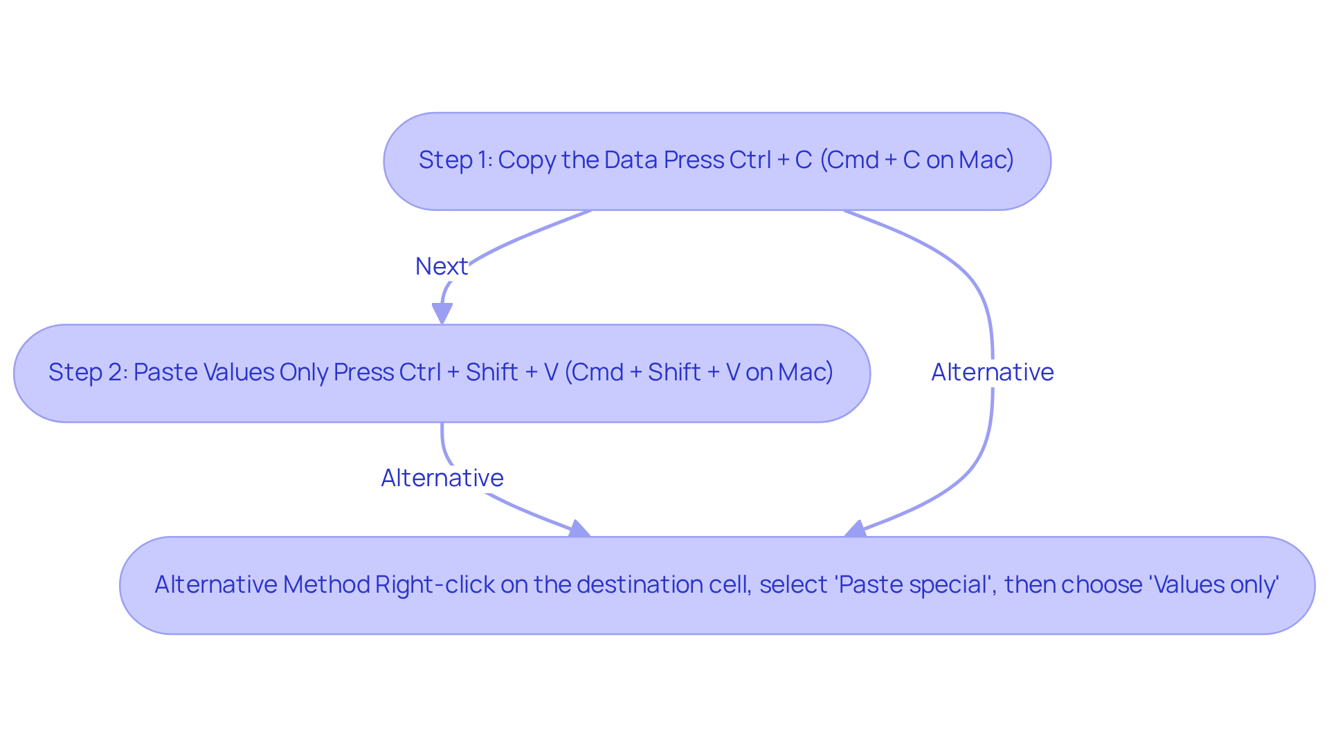 Follow the arrows from one box to the next to see the steps for copying and pasting values. Each box represents an action you need to take, and the colors help you identify the main steps versus the alternative method.