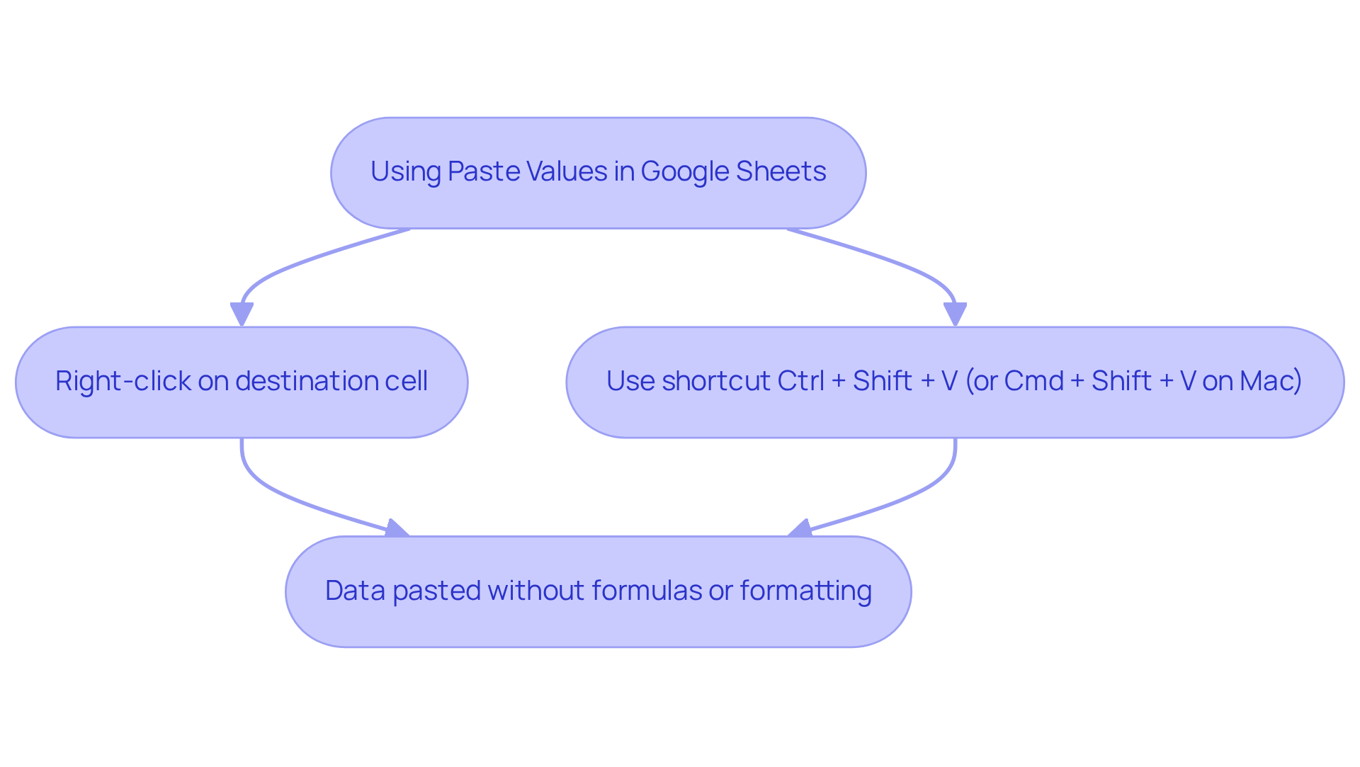 Follow the flow from the starting point to see how to paste values correctly. Each step leads you to the next action that helps keep your data clean and clear.