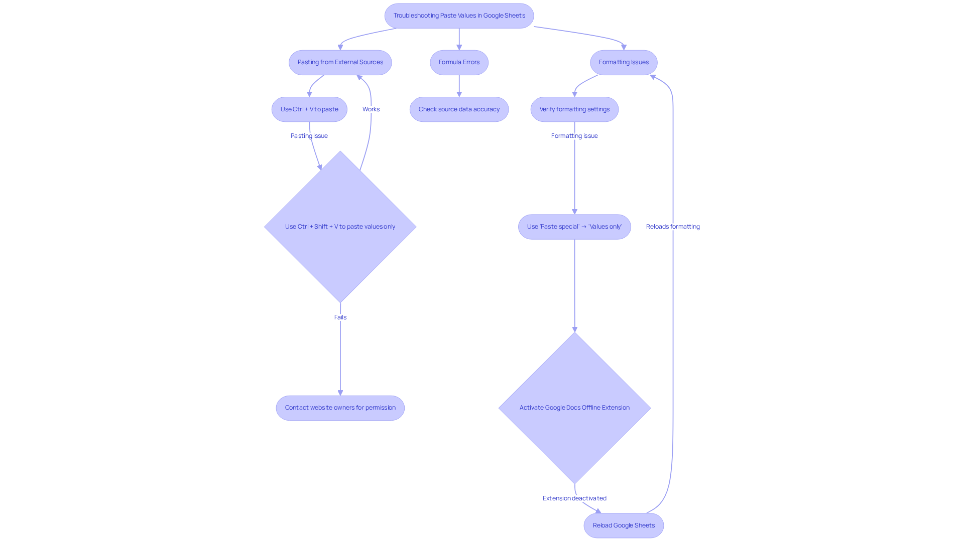 Each box represents a common issue with pasting values in Google Sheets, and the arrows guide you through the steps to resolve each problem. Look for decision points where you may need to make a choice based on your specific situation.