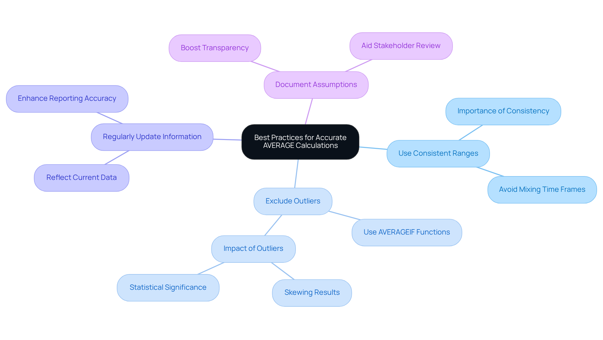 The center represents the main goal of achieving accurate average calculations. Each branch signifies a specific best practice, and sub-branches provide further details or examples related to that practice. The center represents the main goal of achieving accurate average calculations. Each branch signifies a specific best practice, and sub-branches provide further details or examples related to that practice.
