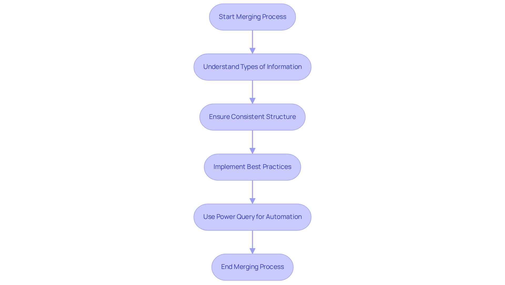 Follow the arrows to see the steps needed to merge Excel files. Each box contains a key action or consideration, helping you navigate the merging process more effectively.