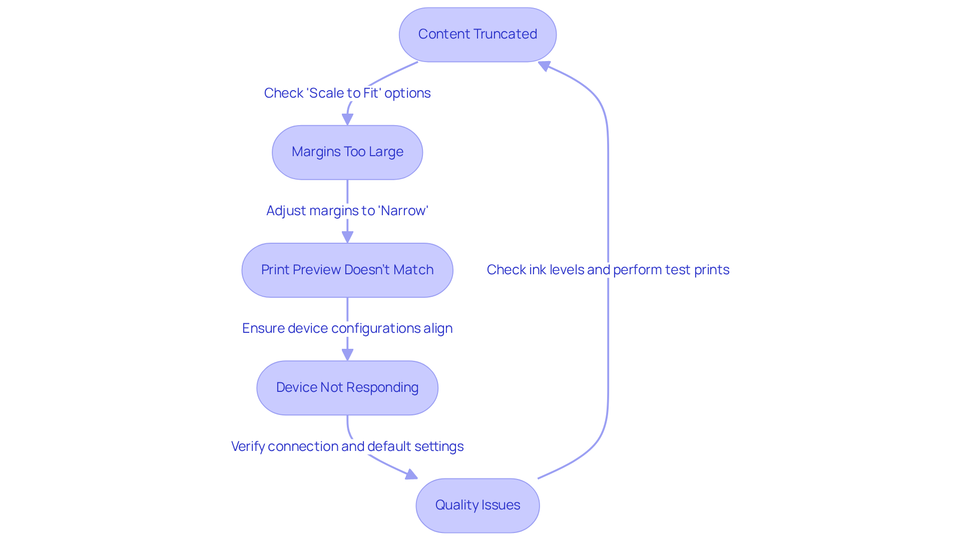 Each box represents a common printing issue and its solution. Follow the arrows to navigate through the troubleshooting process, and use the descriptions in each box to understand how to resolve the problem.
