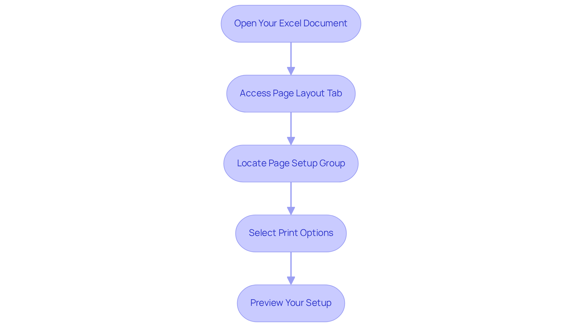 Follow the arrows through each step to learn how to properly set up your Excel document for printing. Each box highlights a crucial action you'll need to take for successful page configuration.