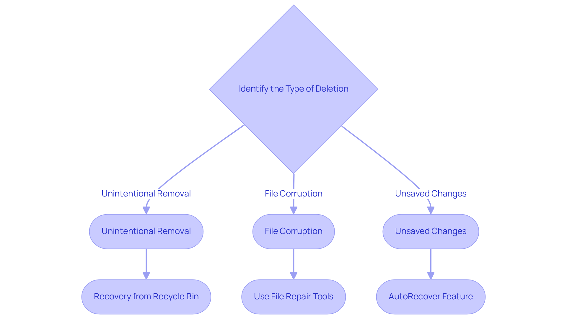 Follow the pathways based on your deletion situation. Each box signifies a type of deletion and guides you on how to recover your files accordingly.