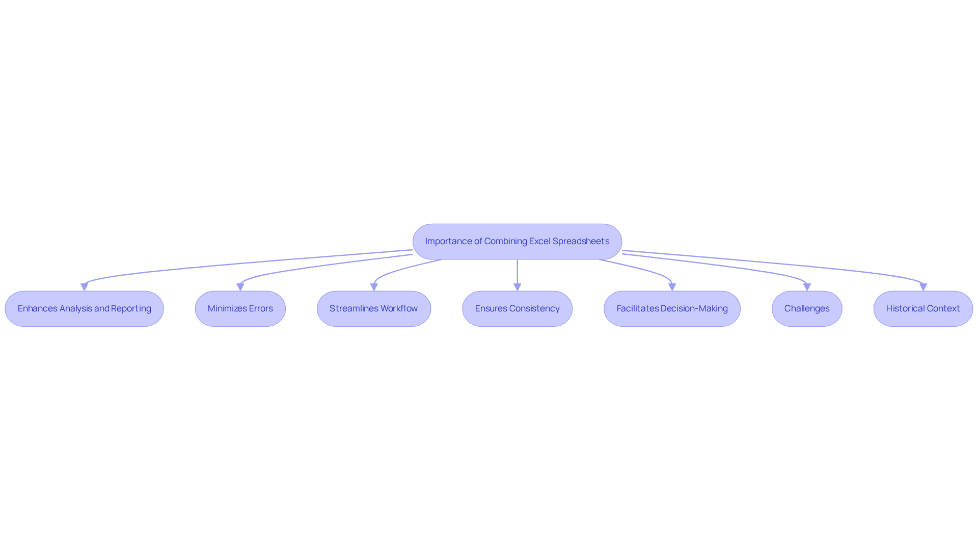 Each box represents a key aspect of combining spreadsheets — follow the arrows to understand how these elements connect and contribute to financial success.