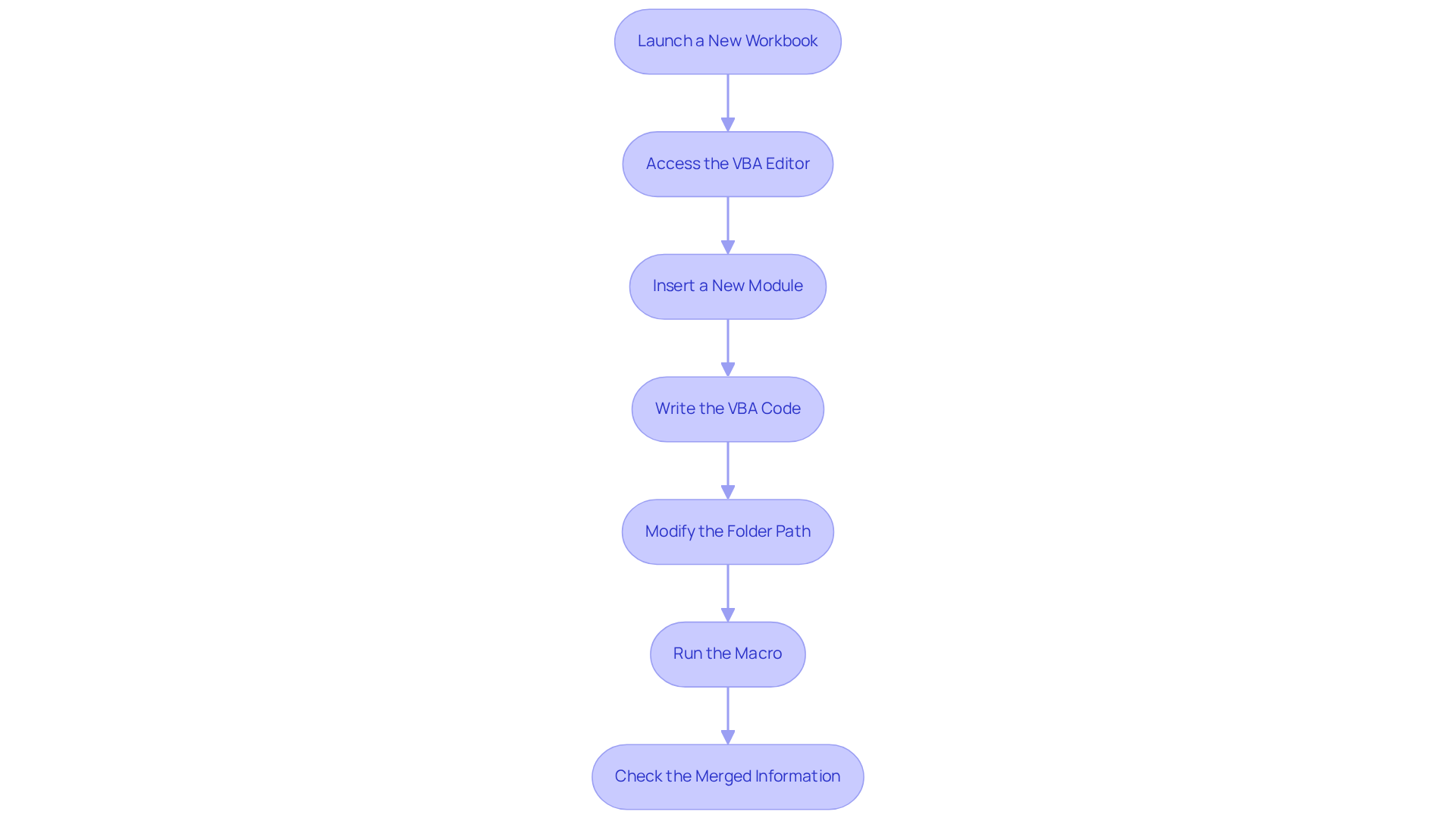 Each box represents a step in the process of merging Excel files. Follow the arrows to see how to move from one step to the next until you've successfully merged your files.