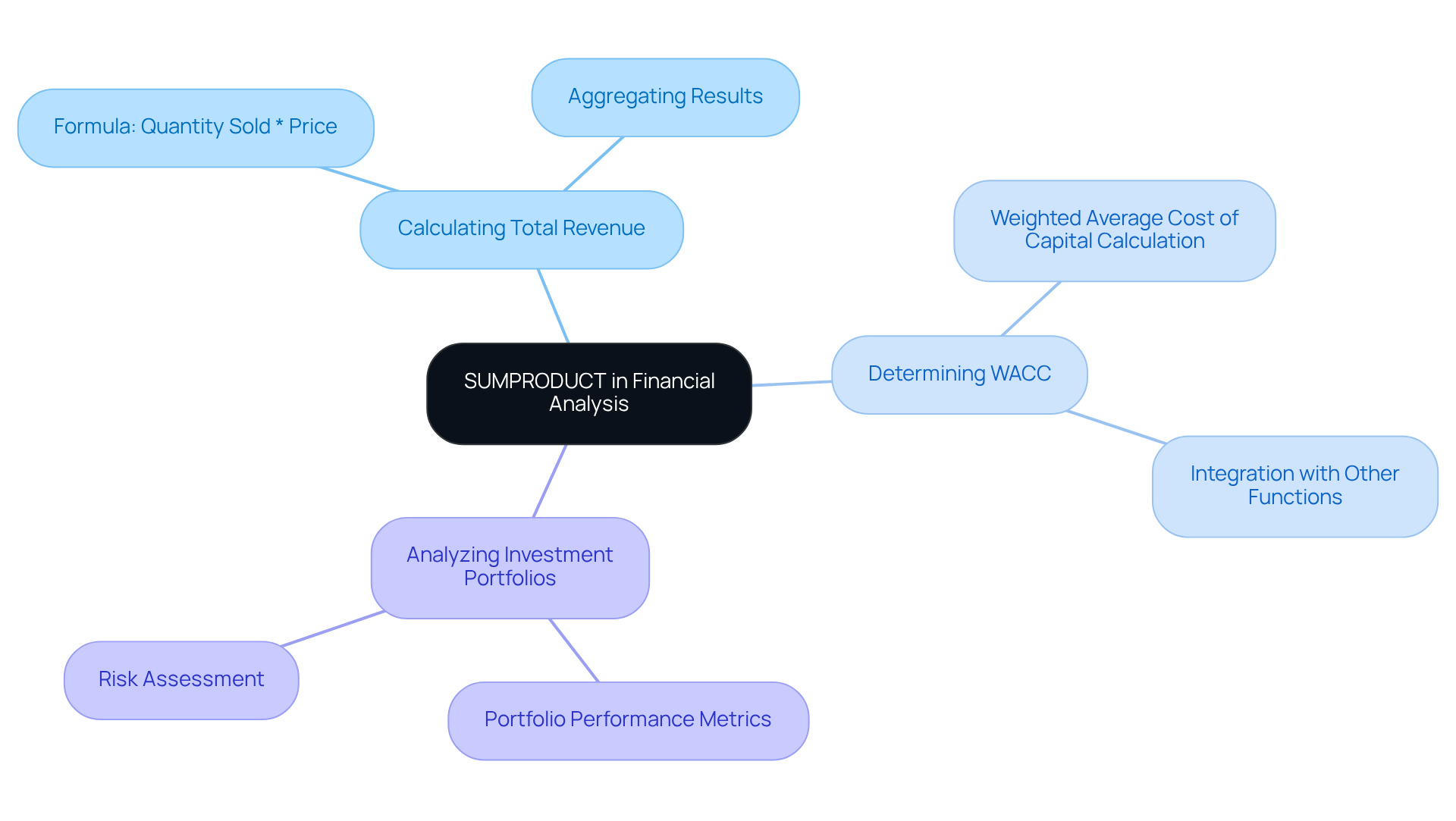 The central node represents the SUMPRODUCT function, with branches showing its key applications. Each application highlights how this function can be utilized for various financial tasks, helping analysts streamline their processes.