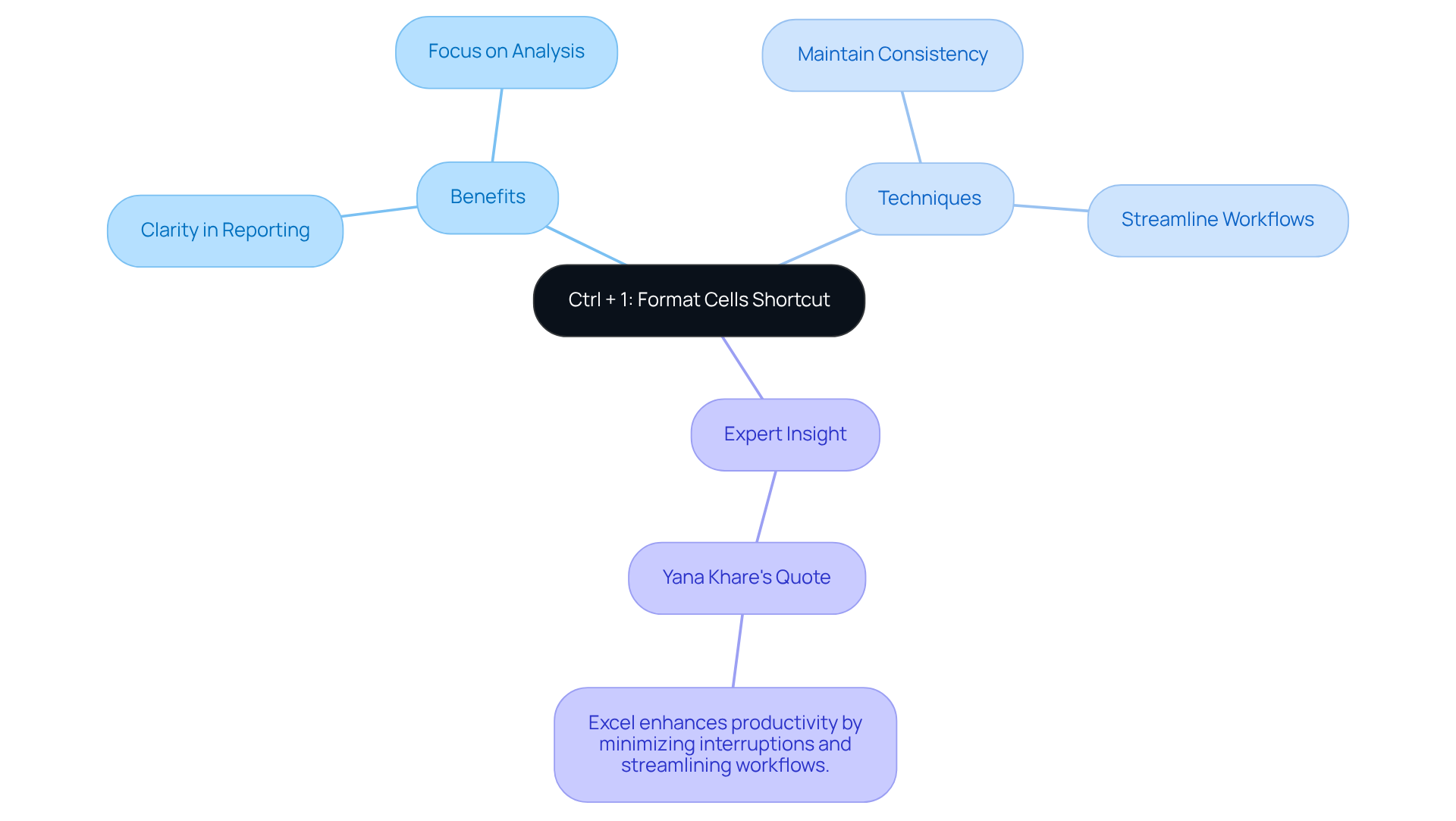The center shows the shortcut itself, while the branches reveal how and why it's beneficial in a financial context — explore each branch to discover more about the importance of effective formatting.