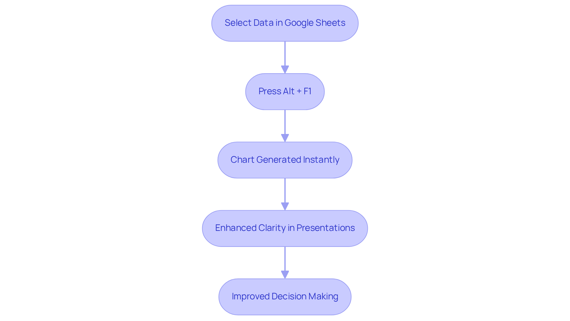 Each box represents a step in the process: start by selecting your data, press the shortcut to generate a chart, and see how this improves clarity and decision-making.