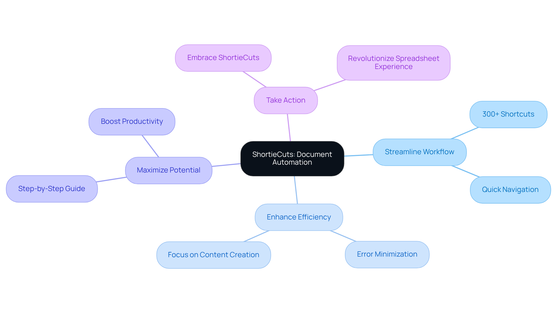 The center node represents ShortieCuts. Each branch outlines key benefits and actions related to the tool, helping you visualize how it can improve your spreadsheet tasks and overall efficiency.