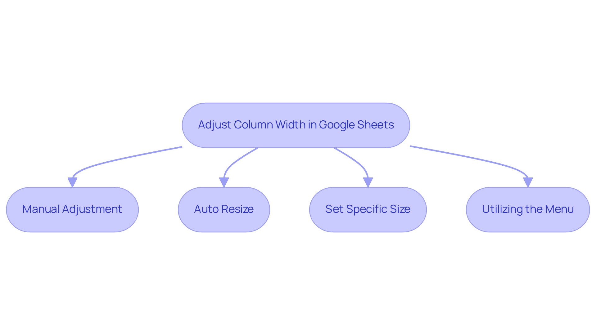 Each box represents a method to adjust column width. Follow the arrows to see the different options and choose the one that best fits your needs. Each box represents a method to adjust column width. Follow the arrows to see the different options and choose the one that best fits your needs.